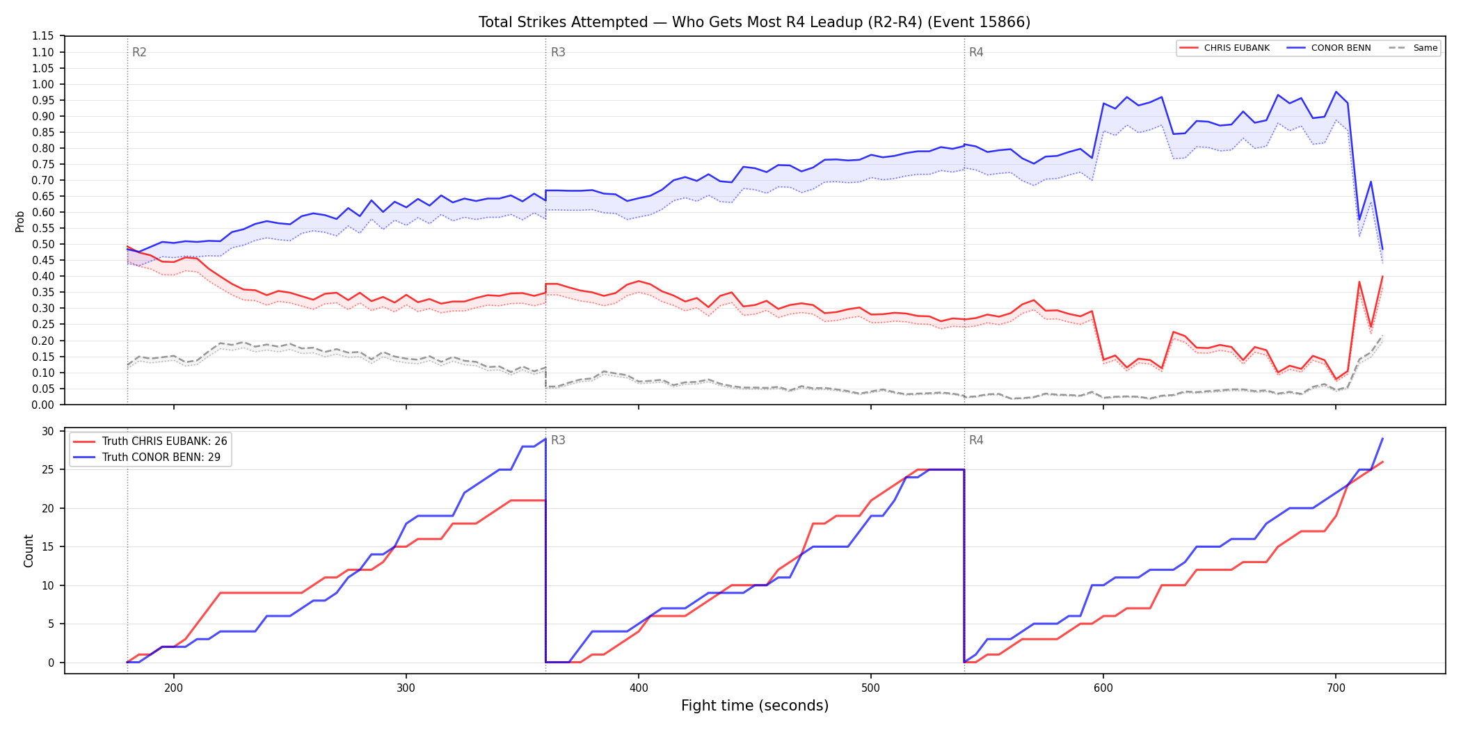 Round: Total Strikes Attempted — round 4 — leadup — Dev