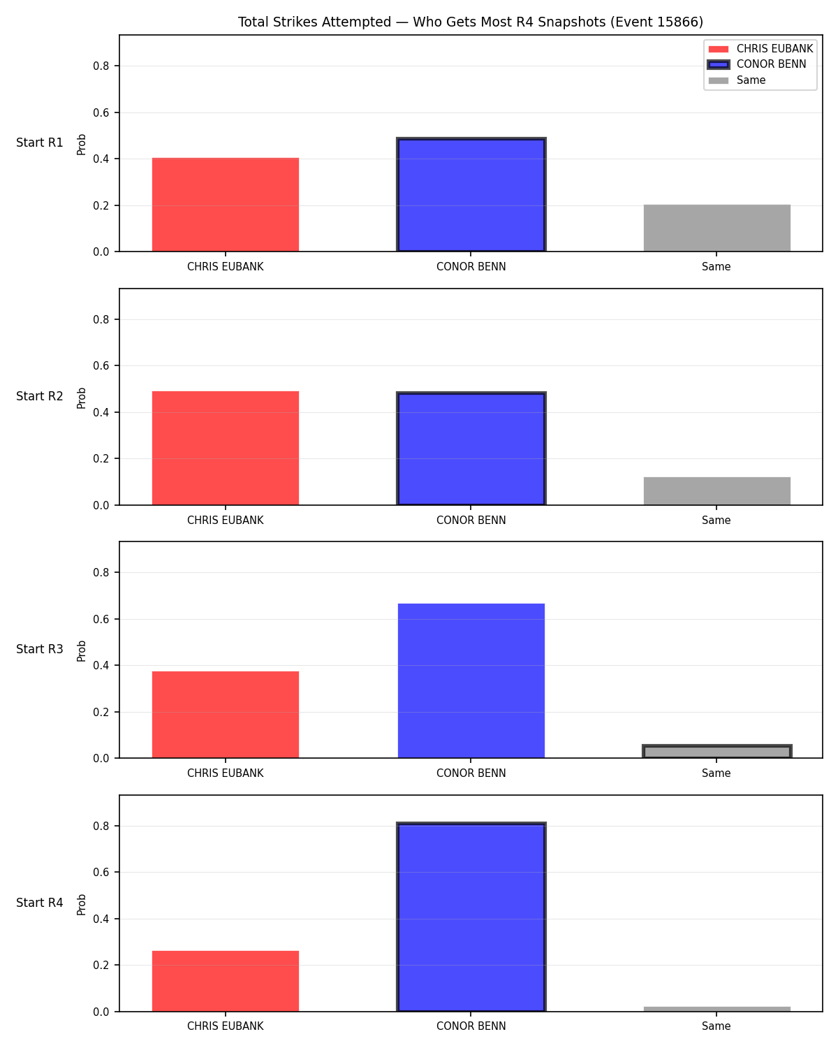 Round: Total Strikes Attempted — round 4 — snapshots — Dev