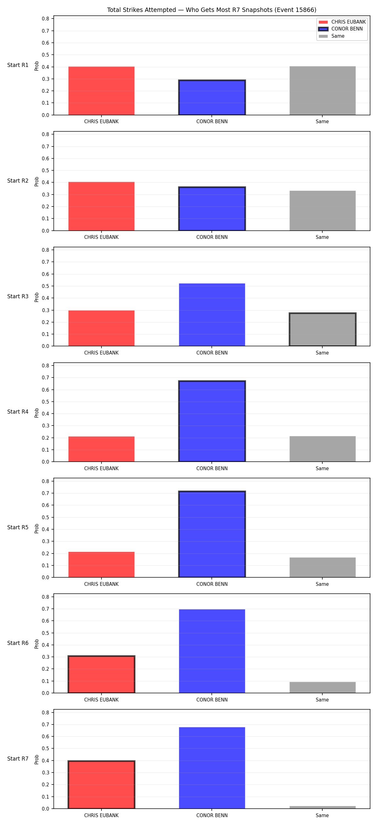 Round: Total Strikes Attempted — round 7 — snapshots — Dev