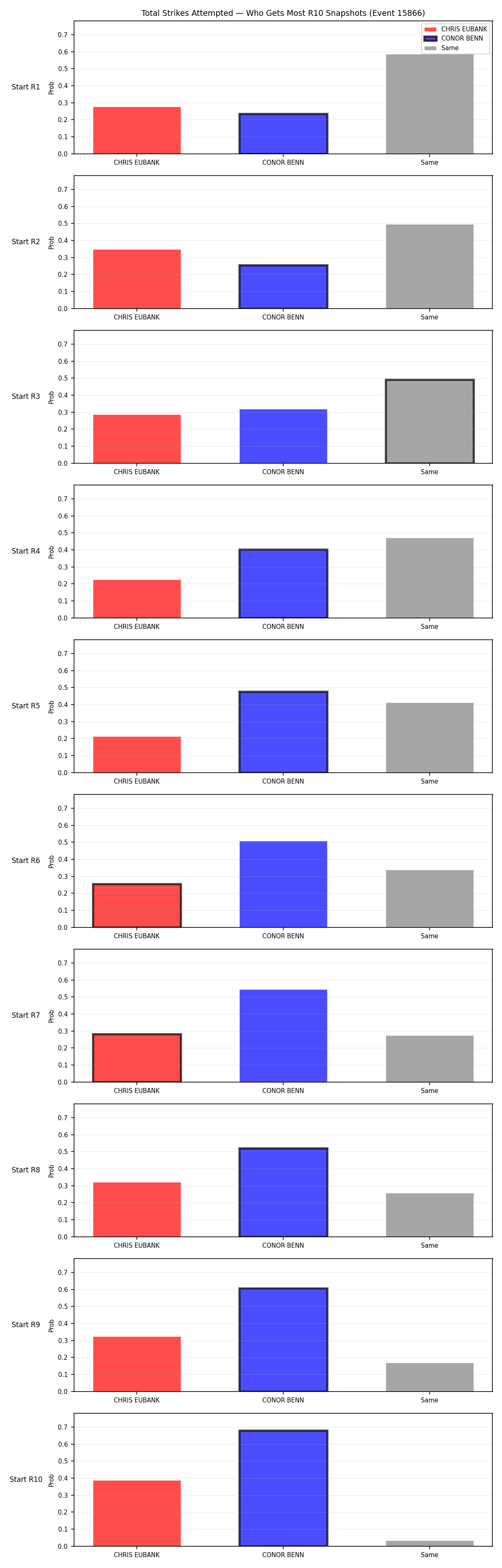 Round: Total Strikes Attempted — round 10 — snapshots — Dev