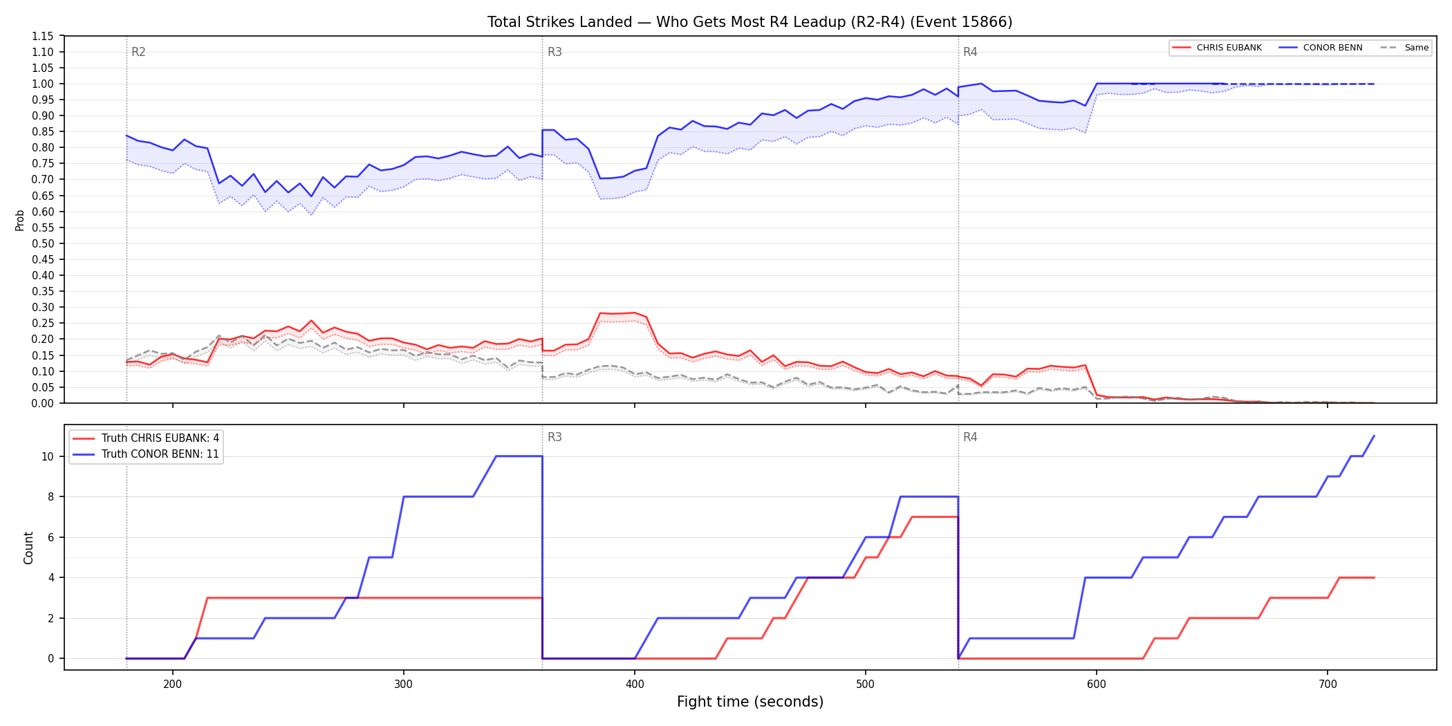 Round: Total Strikes Landed — round 4 — leadup — Dev