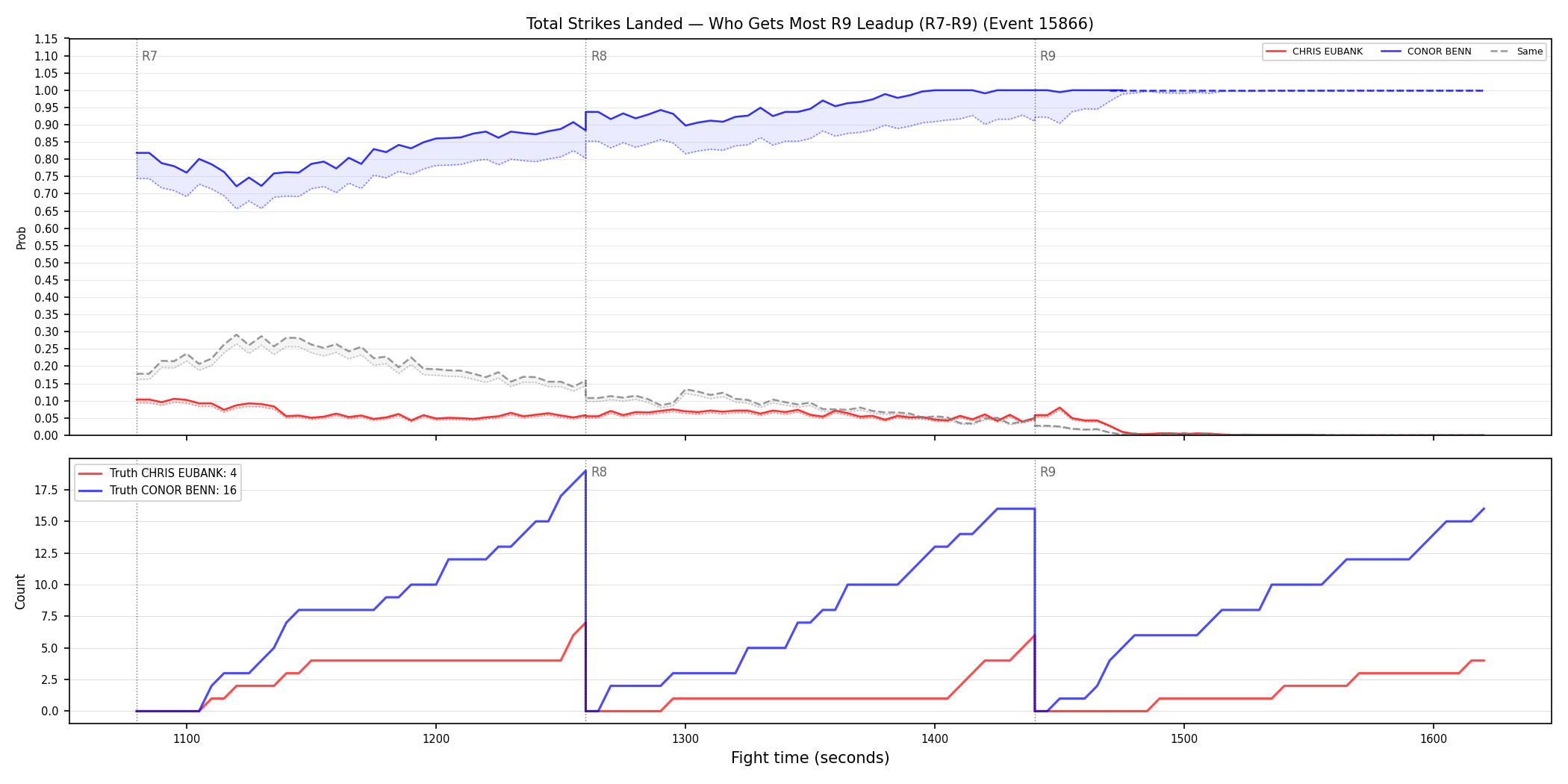 Round: Total Strikes Landed — round 9 — leadup — Dev