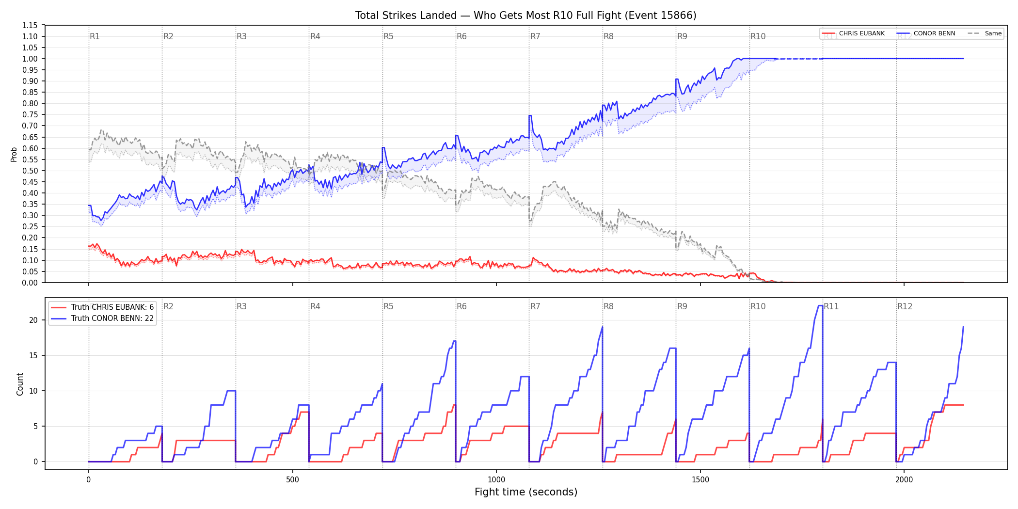 Round: Total Strikes Landed — round 10 — fight view — Dev