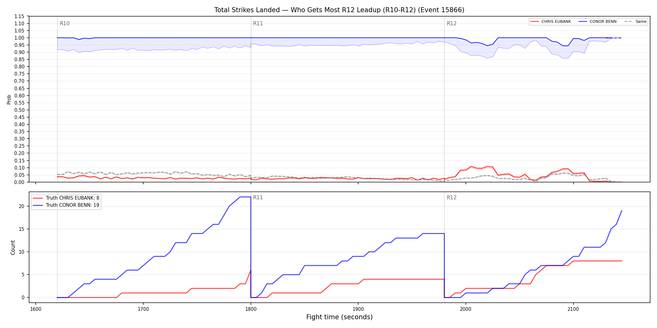 Round: Total Strikes Landed — round 12 — leadup — Dev