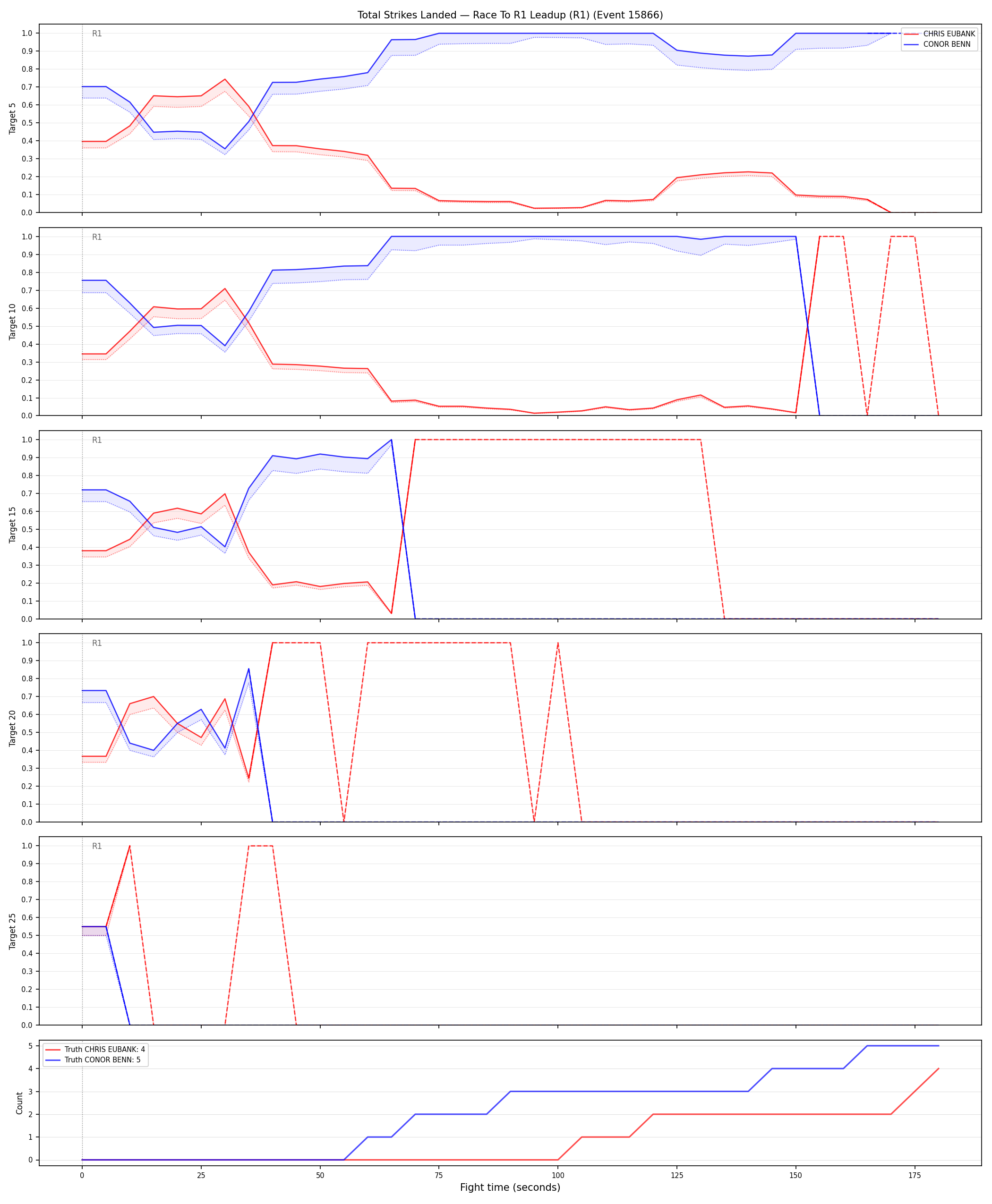 Round: Total Strikes Landed — round 1 — leadup — Dev