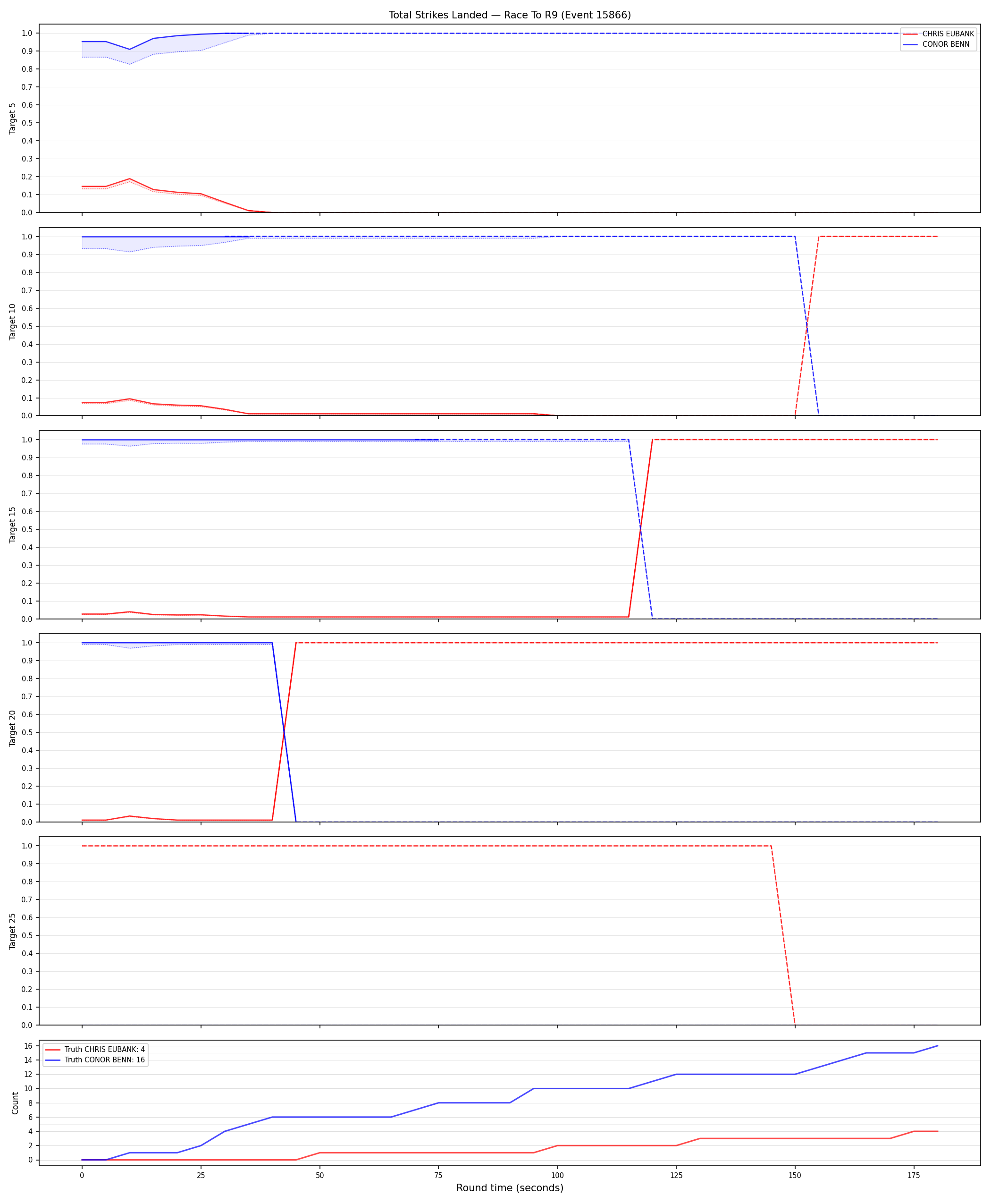 Round: Total Strikes Landed — round 9 — Dev