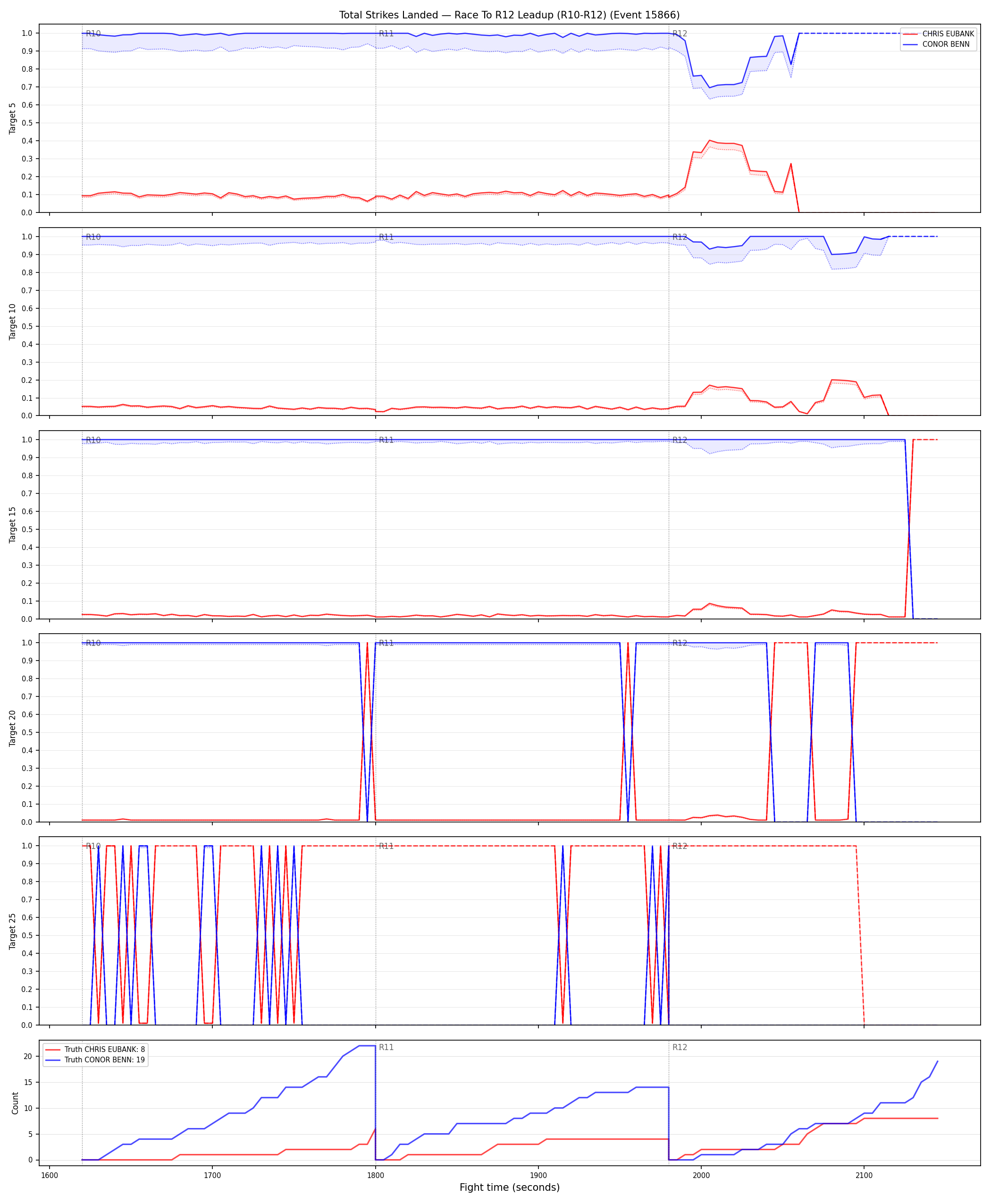 Round: Total Strikes Landed — round 12 — leadup — Dev