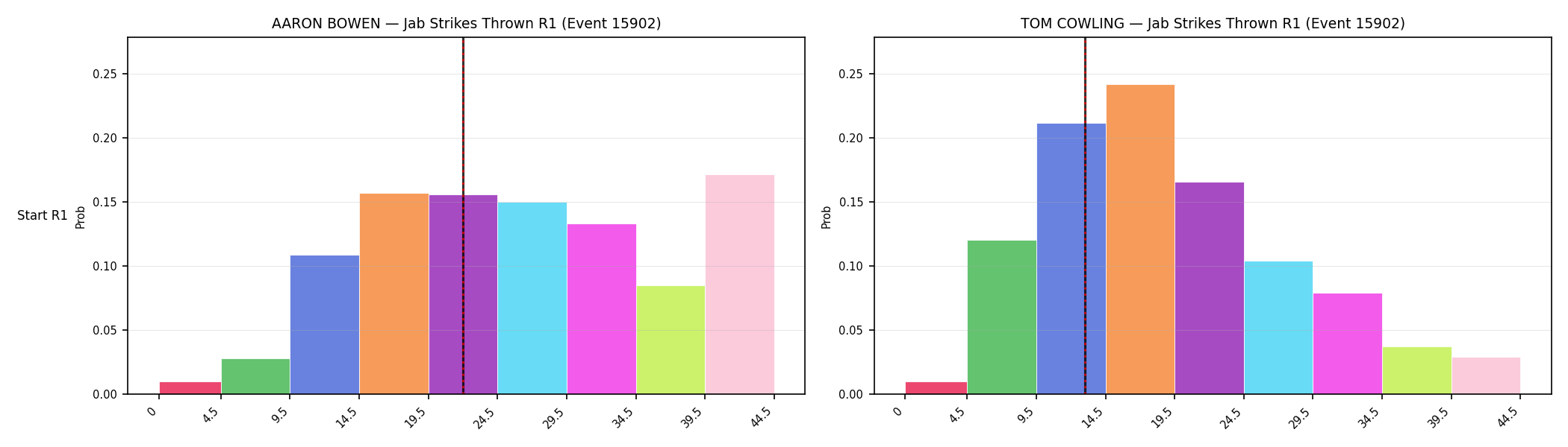 Round: Jab Strikes Thrown — round 1 — snapshots — Dev