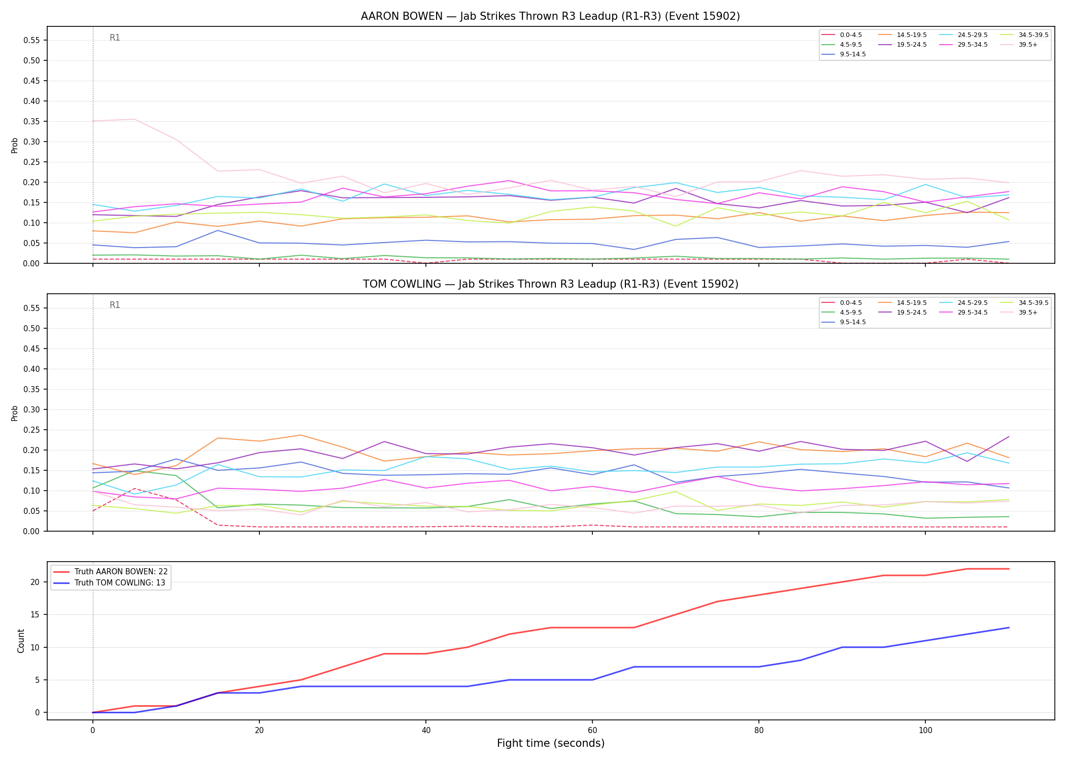 Round: Jab Strikes Thrown — round 3 — leadup — Dev