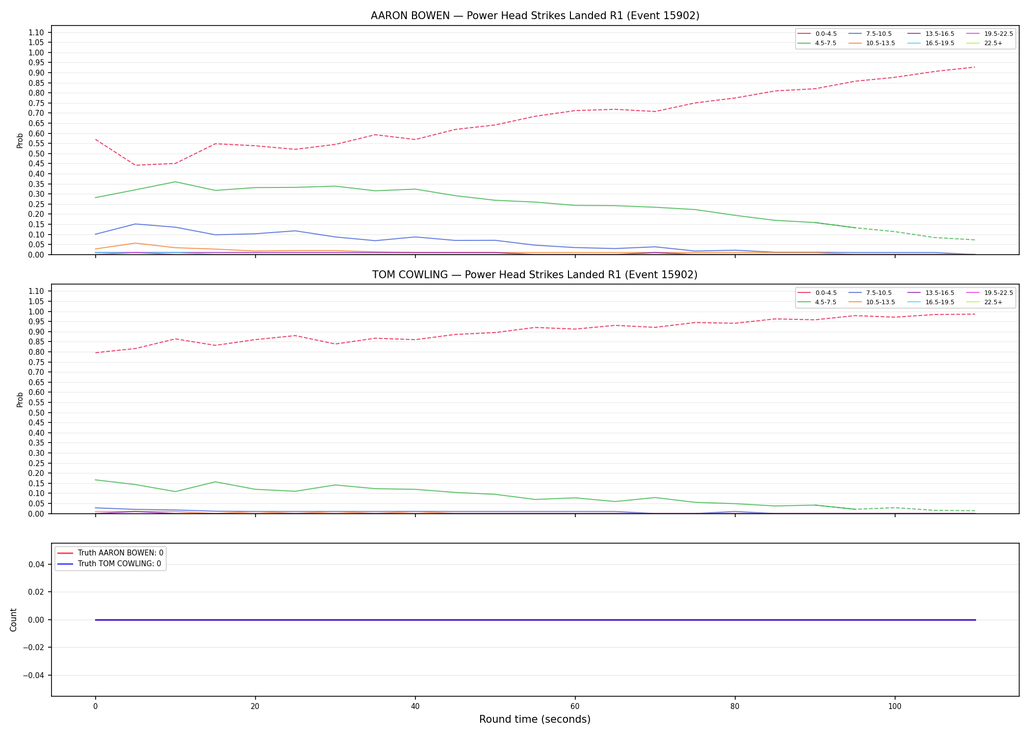 Round: Power Head Strikes Landed — round 1 — Dev