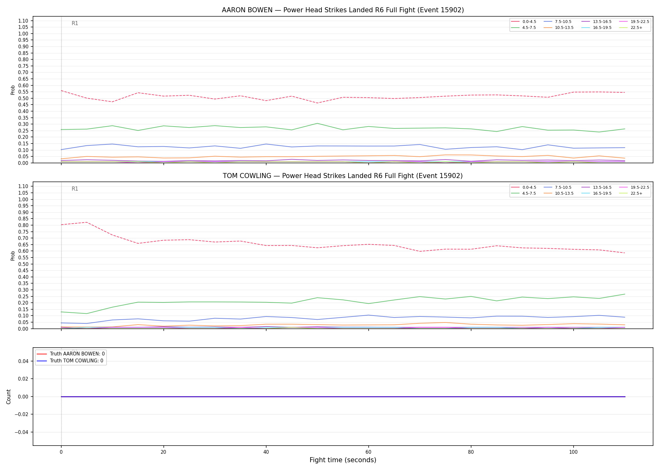 Round: Power Head Strikes Landed — round 6 — fight view — Dev