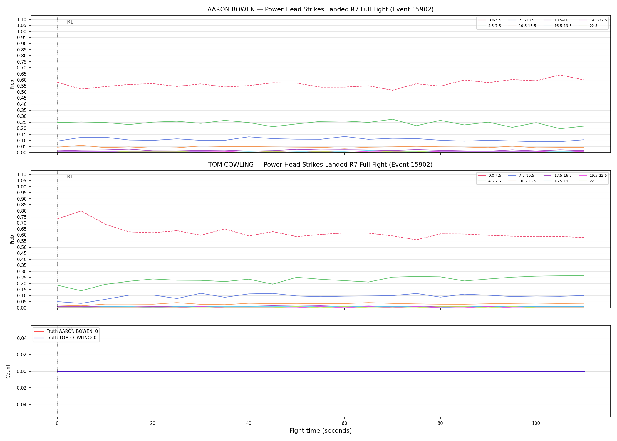 Round: Power Head Strikes Landed — round 7 — fight view — Dev