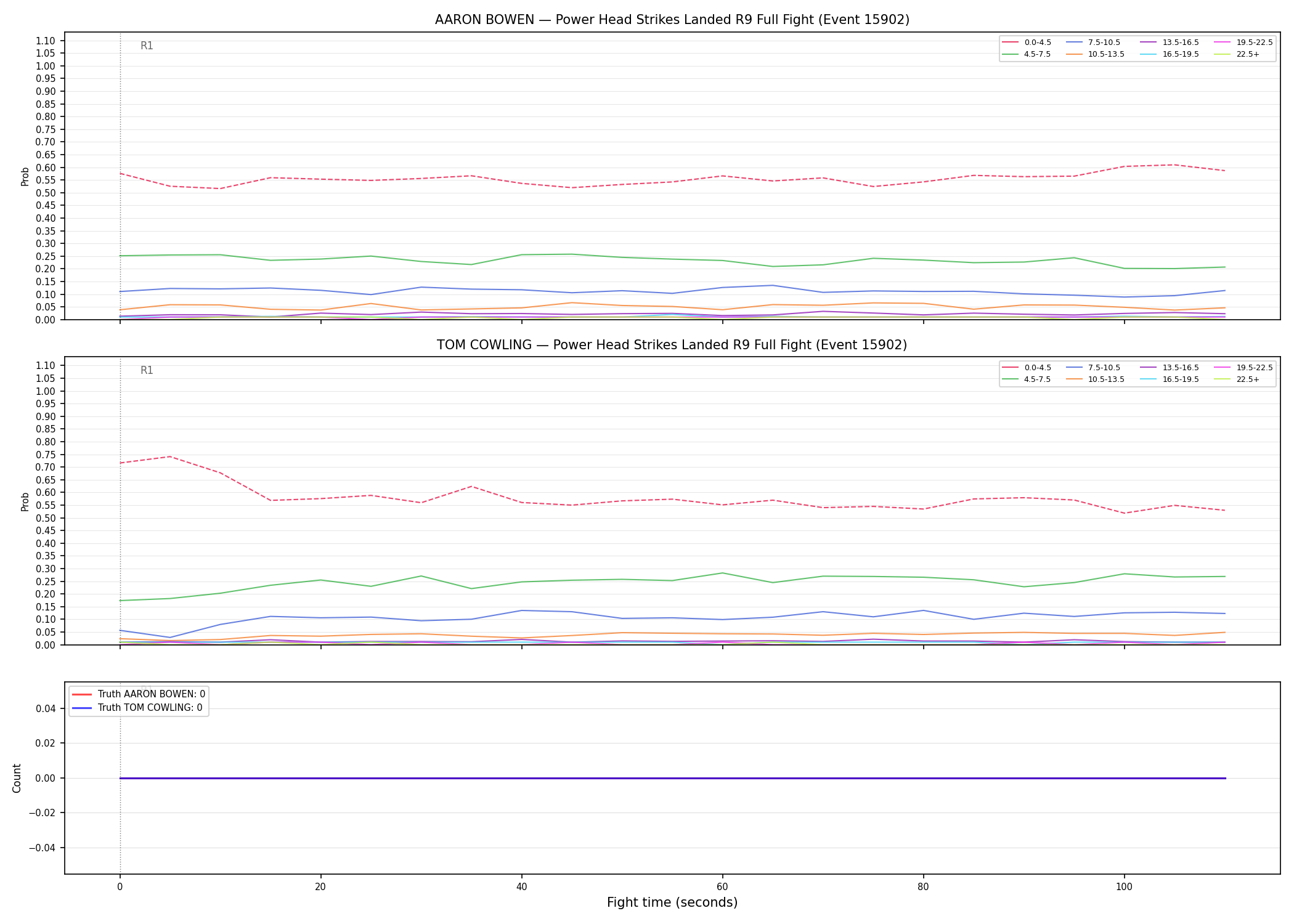 Round: Power Head Strikes Landed — round 9 — fight view — Dev