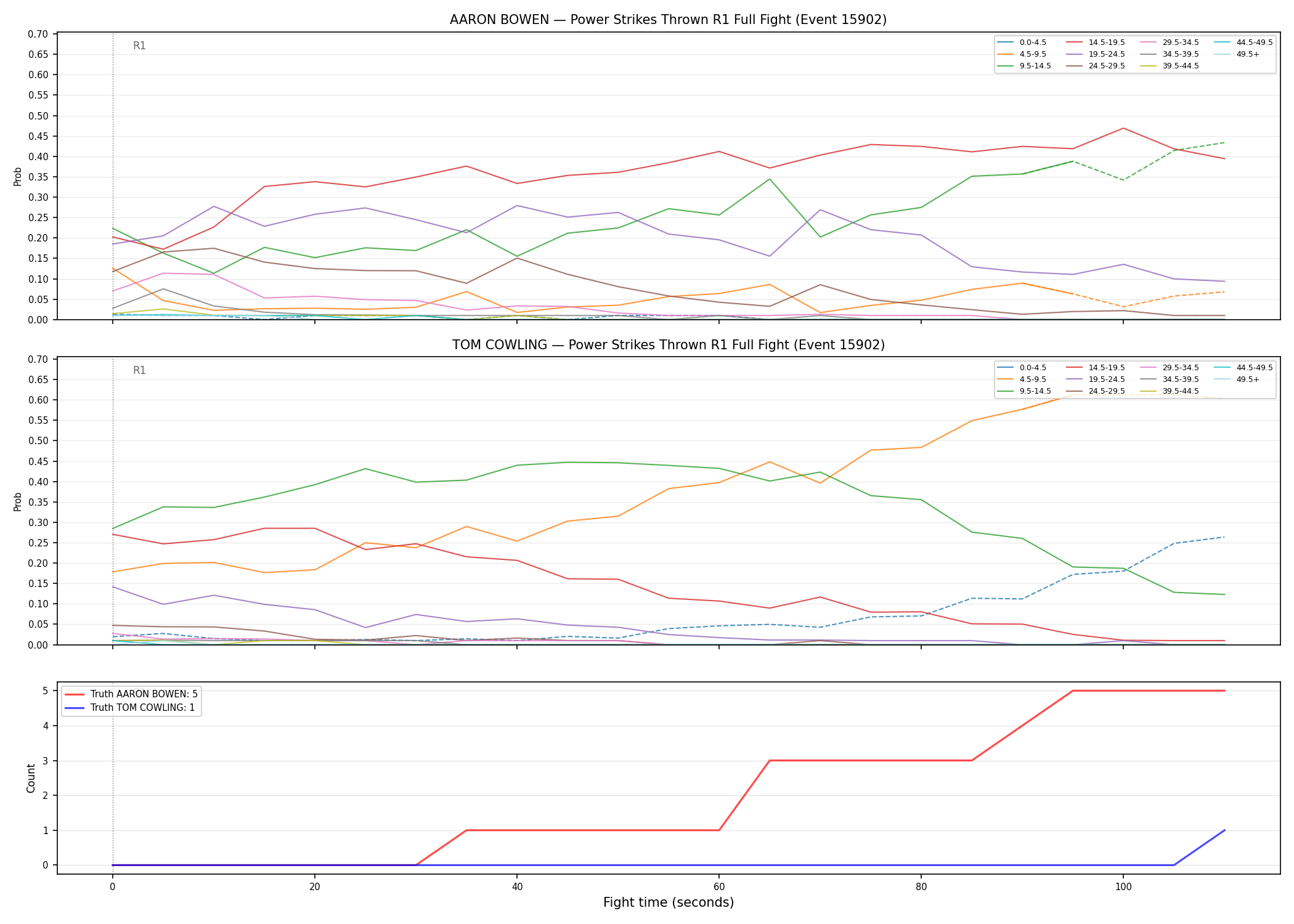 Round: Power Strikes Thrown — round 1 — fight view — Dev