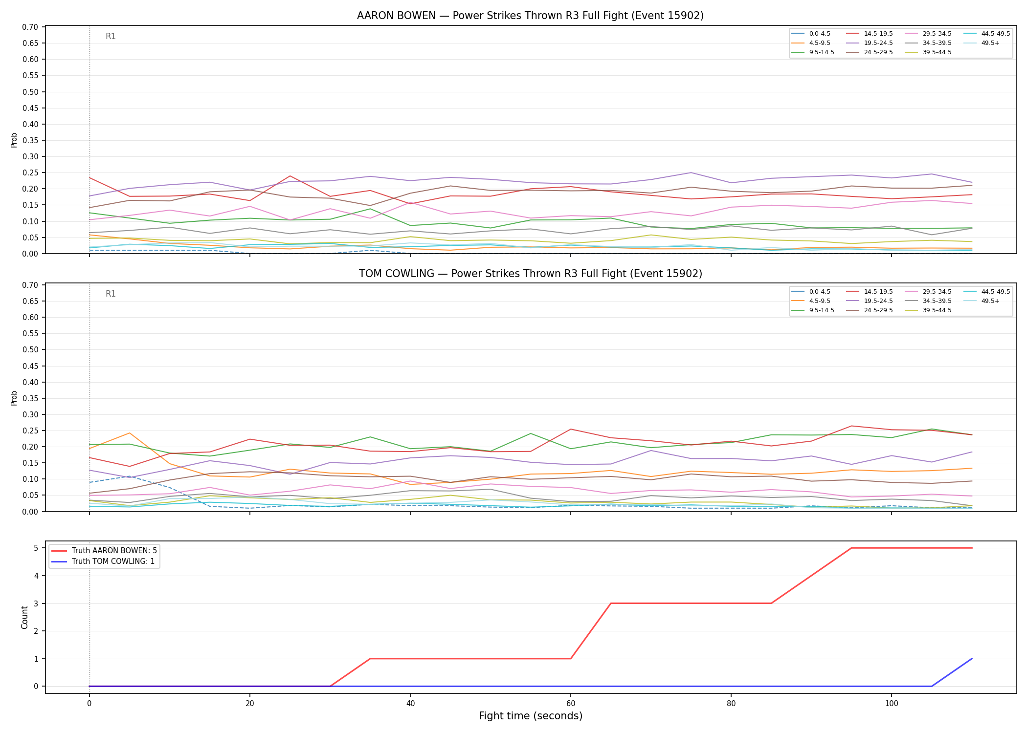 Round: Power Strikes Thrown — round 3 — fight view — Dev