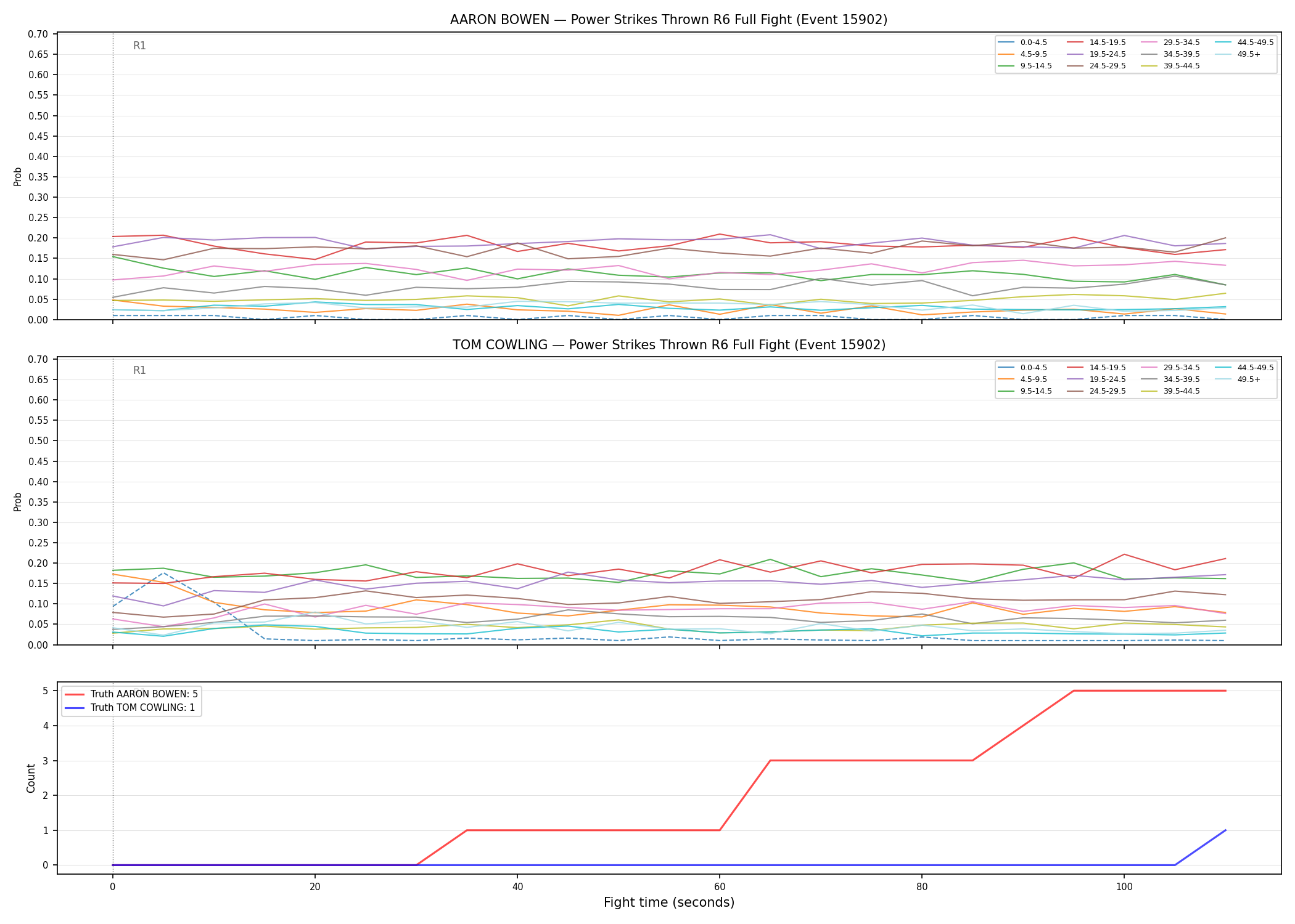 Round: Power Strikes Thrown — round 6 — fight view — Dev