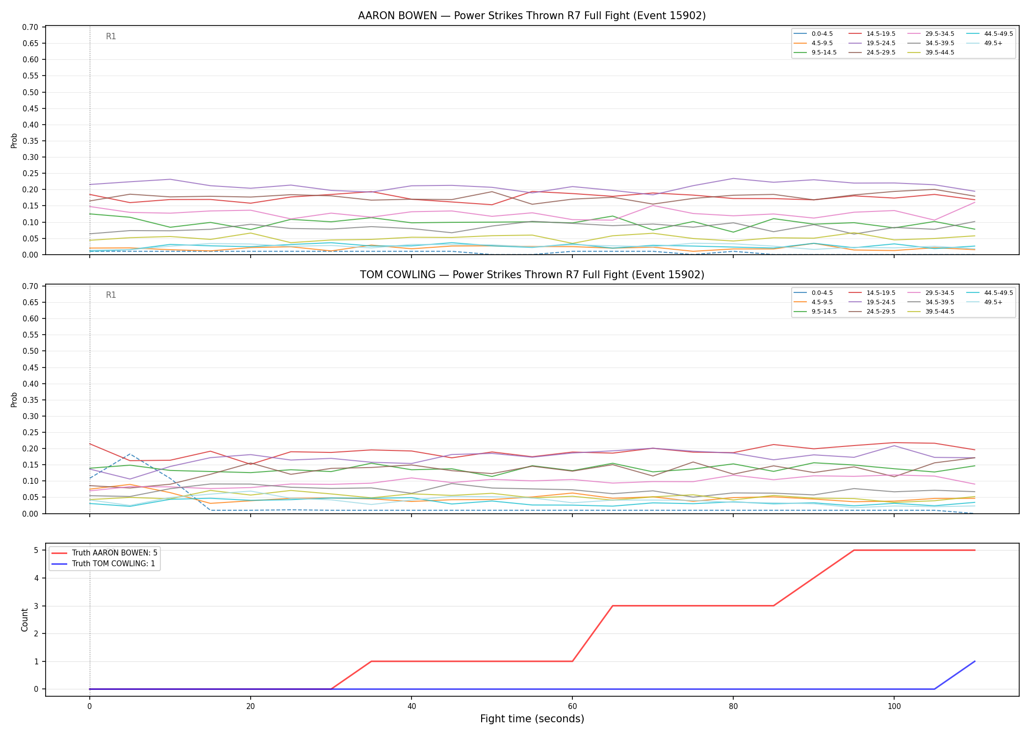 Round: Power Strikes Thrown — round 7 — fight view — Dev