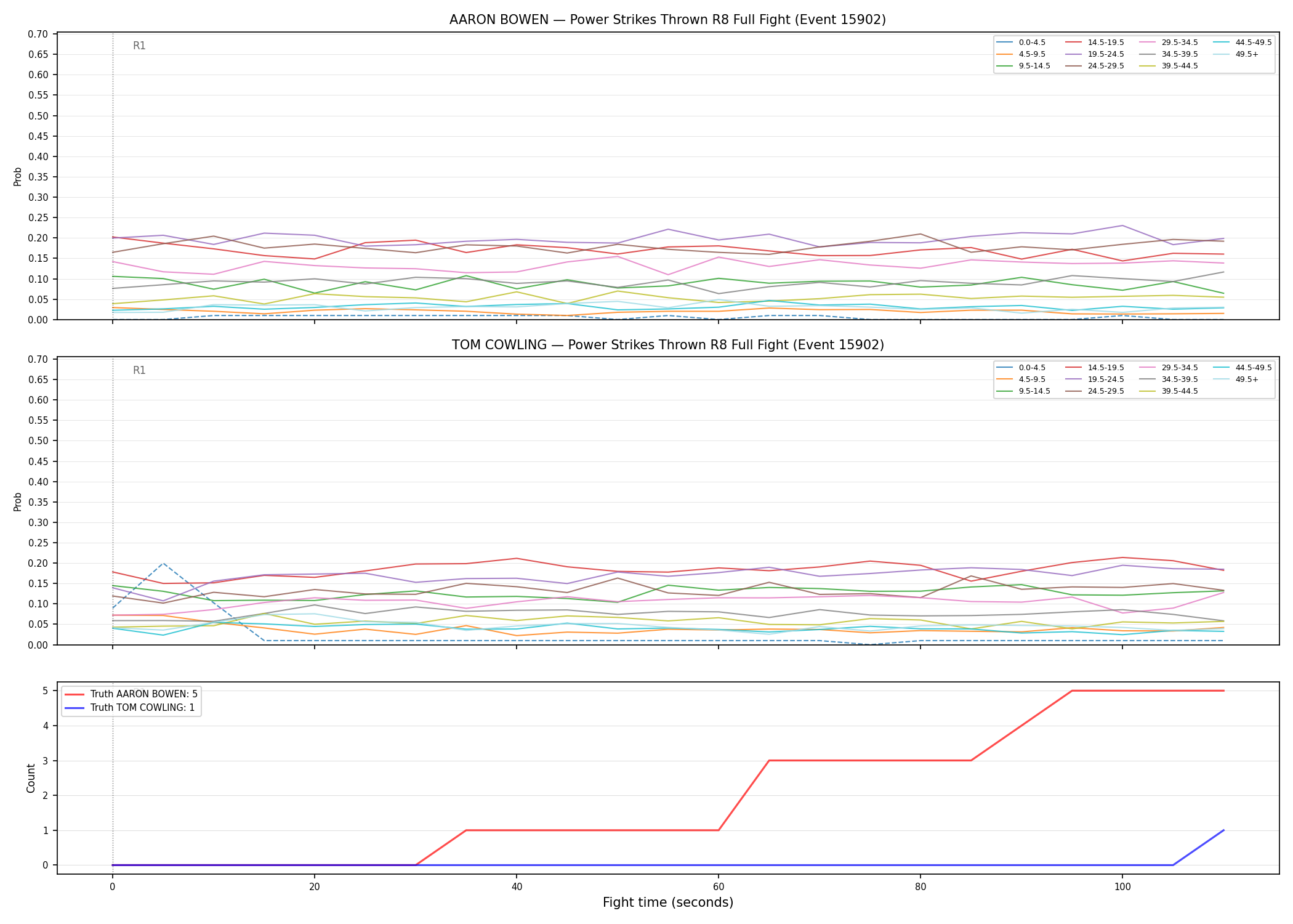 Round: Power Strikes Thrown — round 8 — fight view — Dev