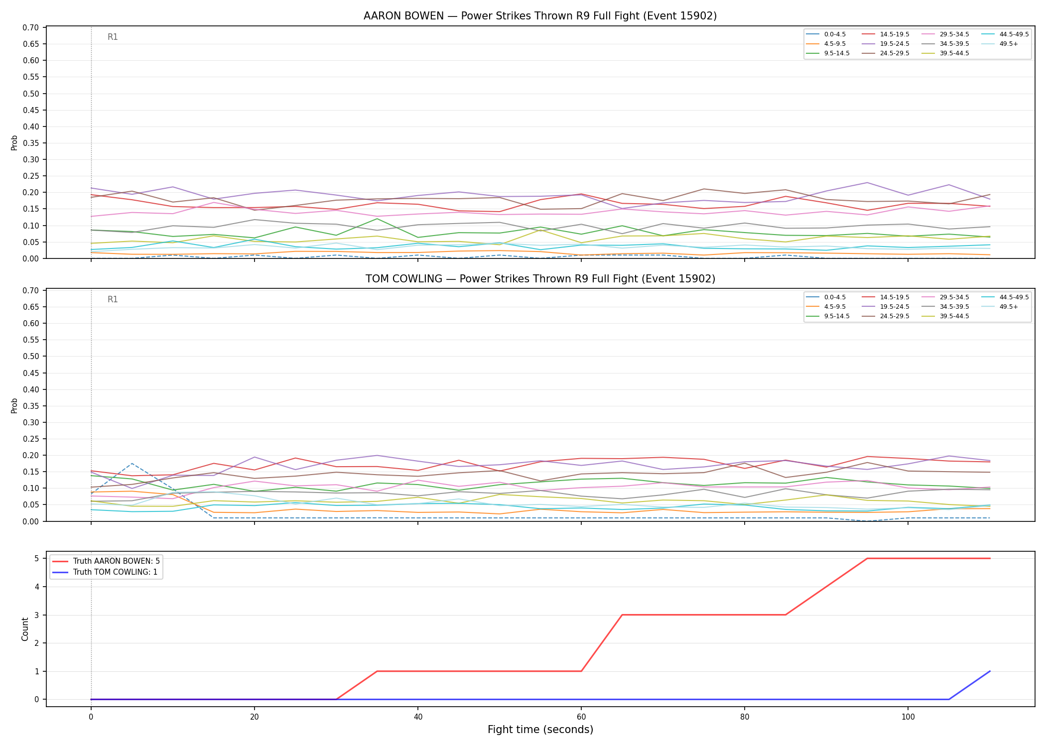 Round: Power Strikes Thrown — round 9 — fight view — Dev