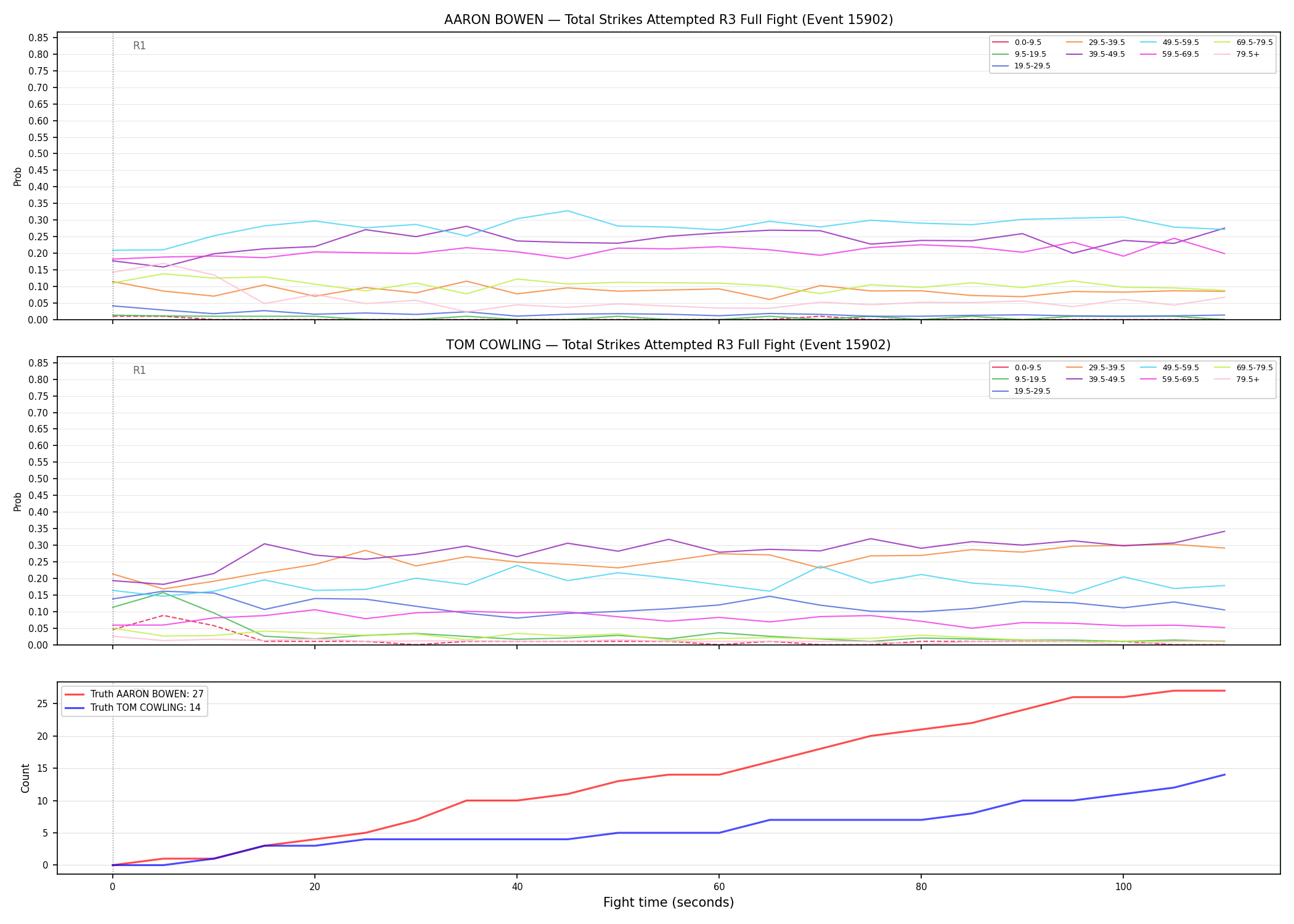 Round: Total Strikes Attempted — round 3 — fight view — Dev