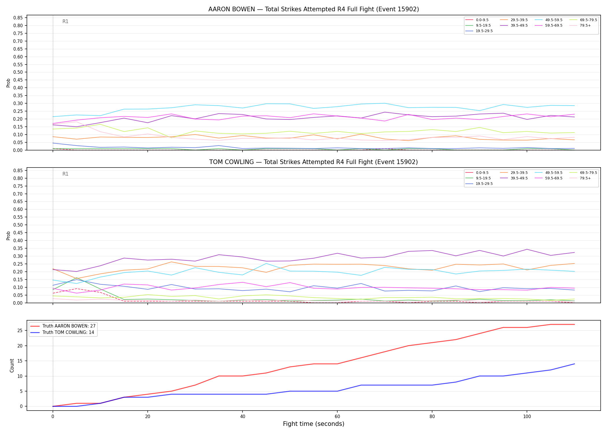 Round: Total Strikes Attempted — round 4 — fight view — Dev
