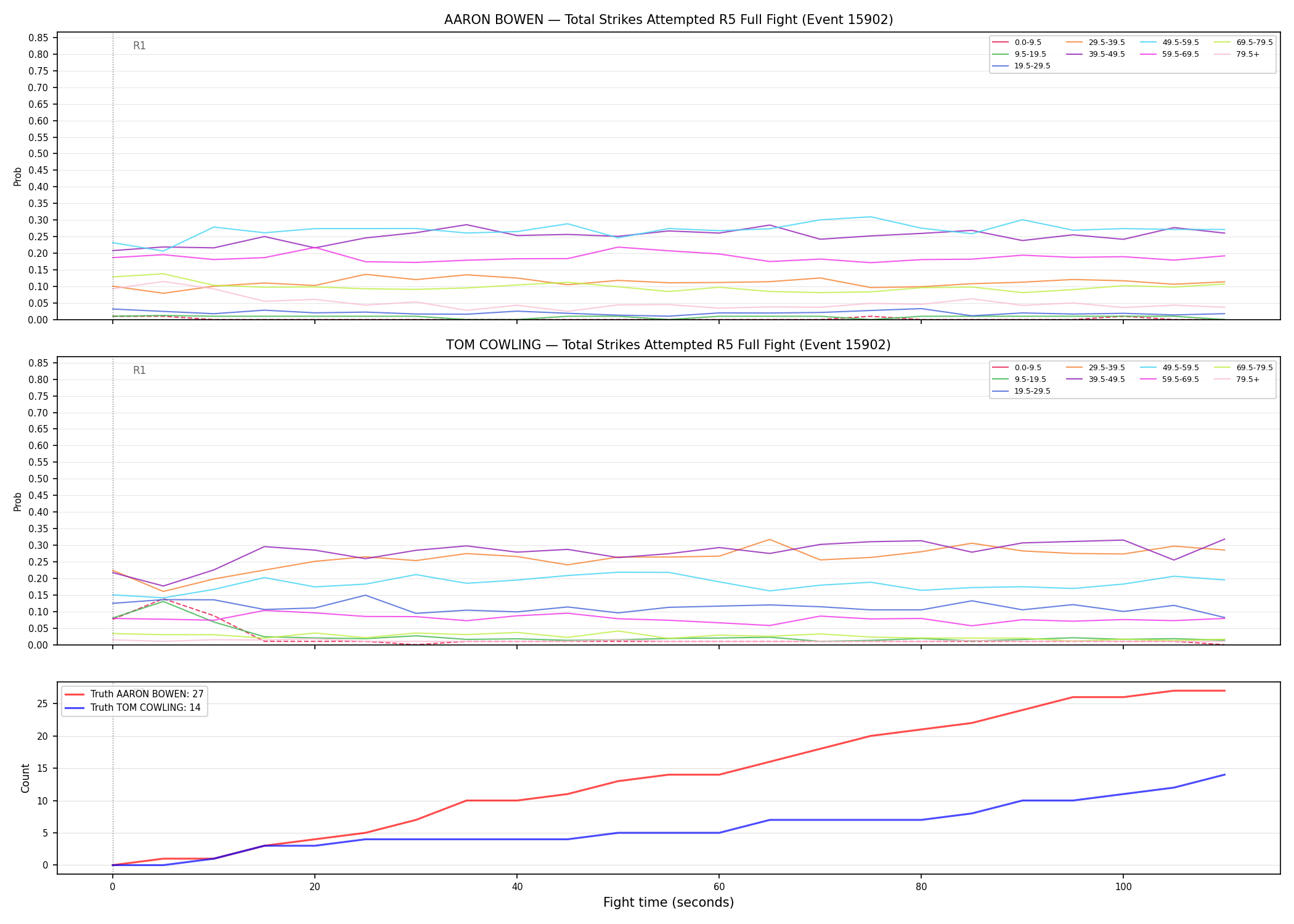 Round: Total Strikes Attempted — round 5 — fight view — Dev
