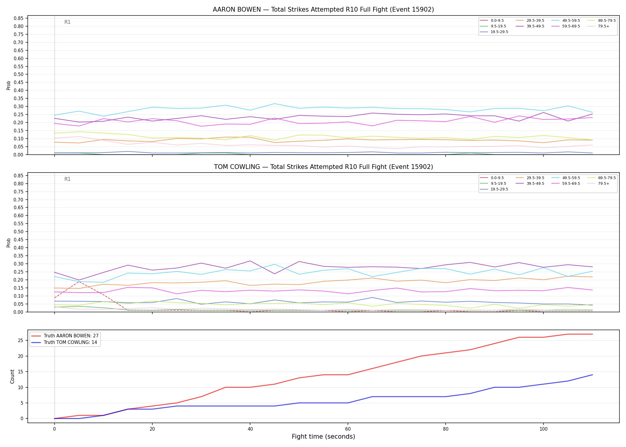 Round: Total Strikes Attempted — round 10 — fight view — Dev