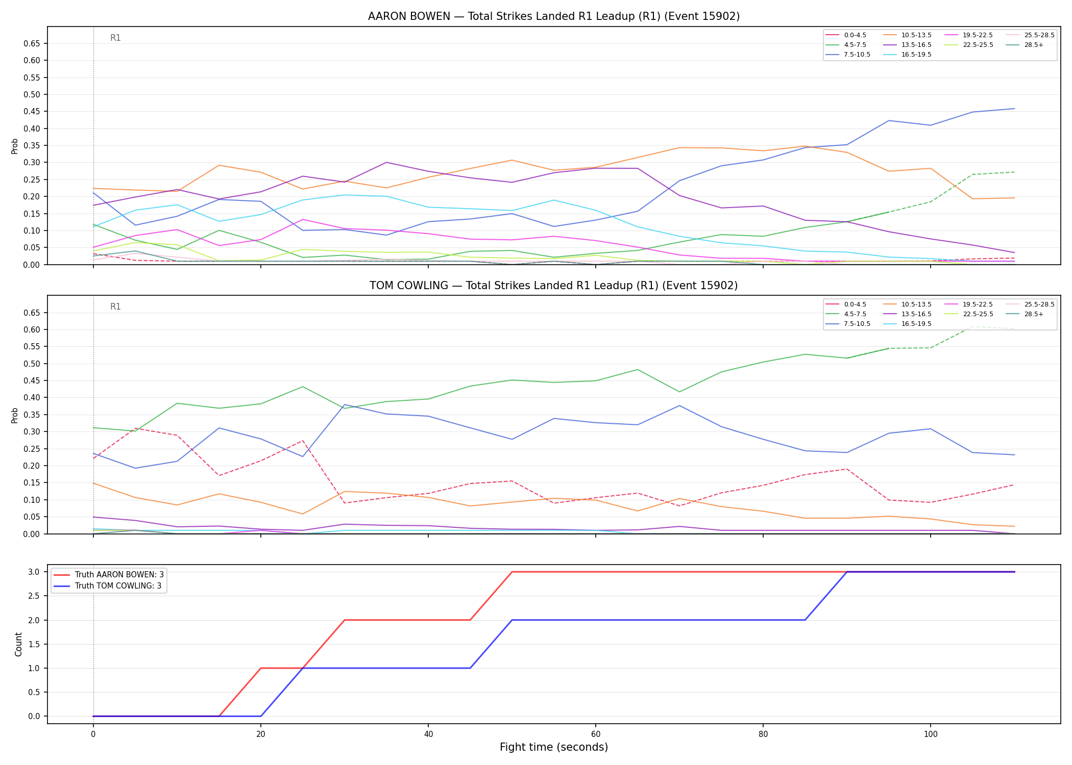 Round: Total Strikes Landed — round 1 — leadup — Dev