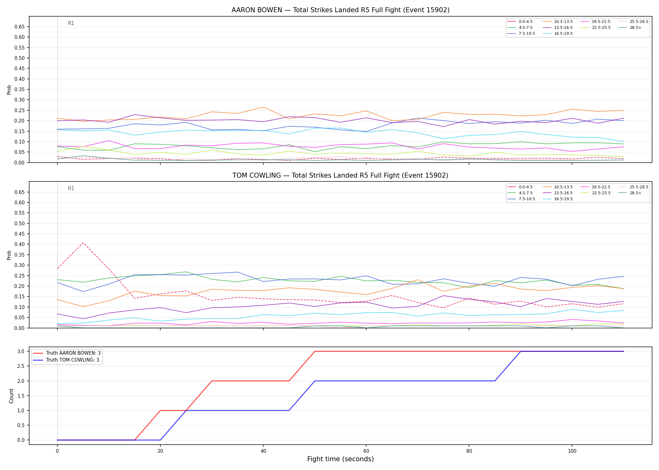 Round: Total Strikes Landed — round 5 — fight view — Dev