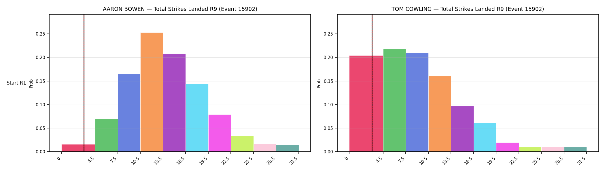 Round: Total Strikes Landed — round 9 — snapshots — Dev