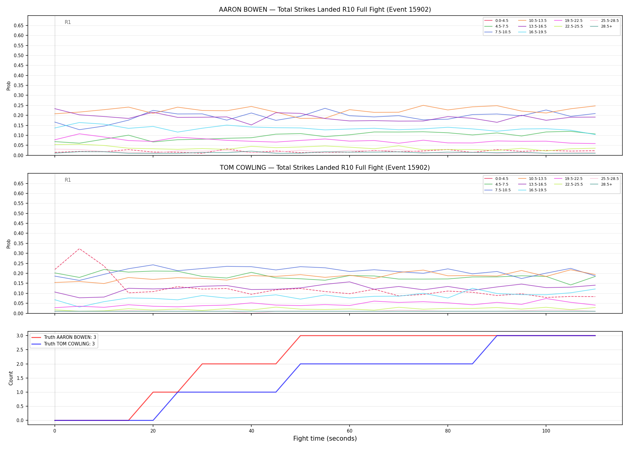 Round: Total Strikes Landed — round 10 — fight view — Dev