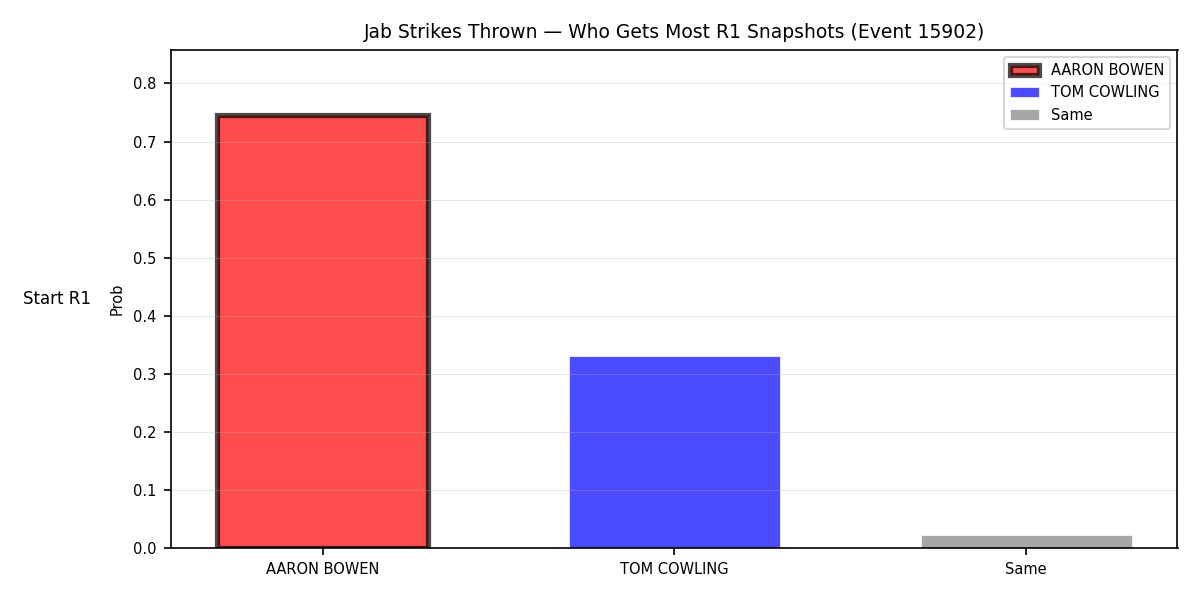 Round: Jab Strikes Thrown — round 1 — snapshots — Dev