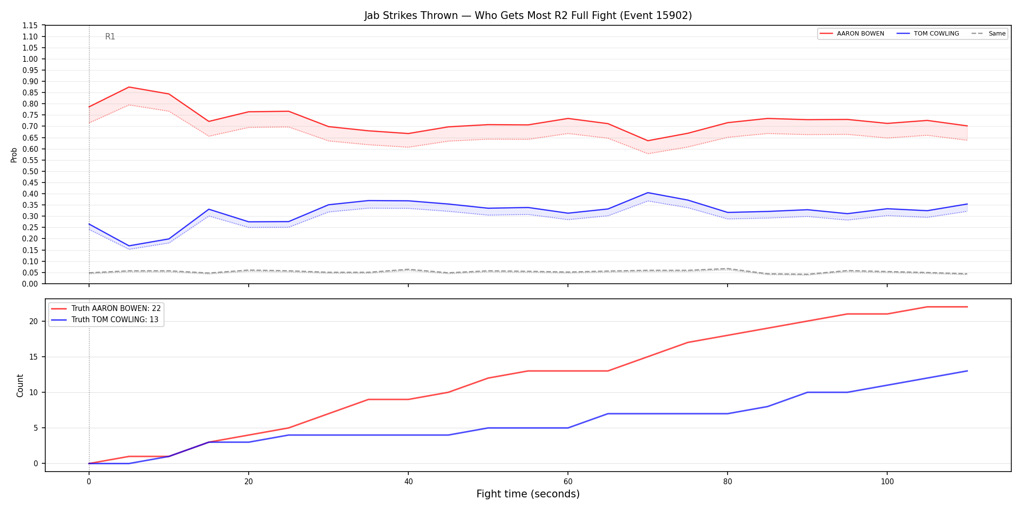 Round: Jab Strikes Thrown — round 2 — fight view — Dev