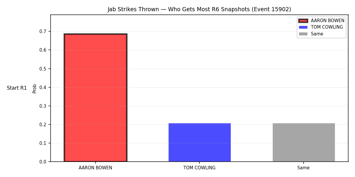 Round: Jab Strikes Thrown — round 6 — snapshots — Dev