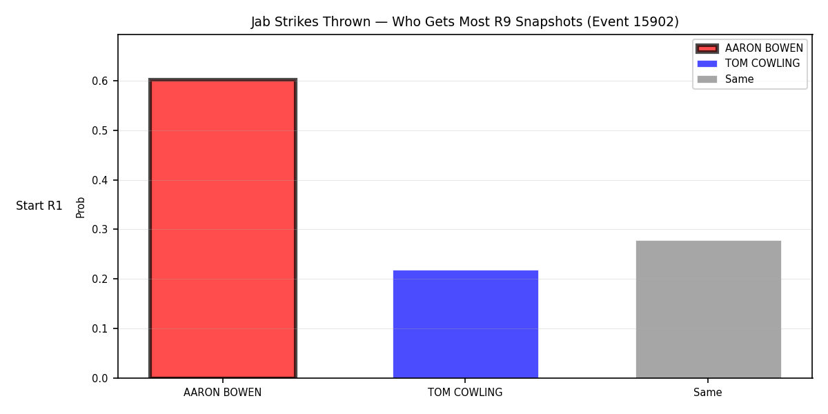 Round: Jab Strikes Thrown — round 9 — snapshots — Dev