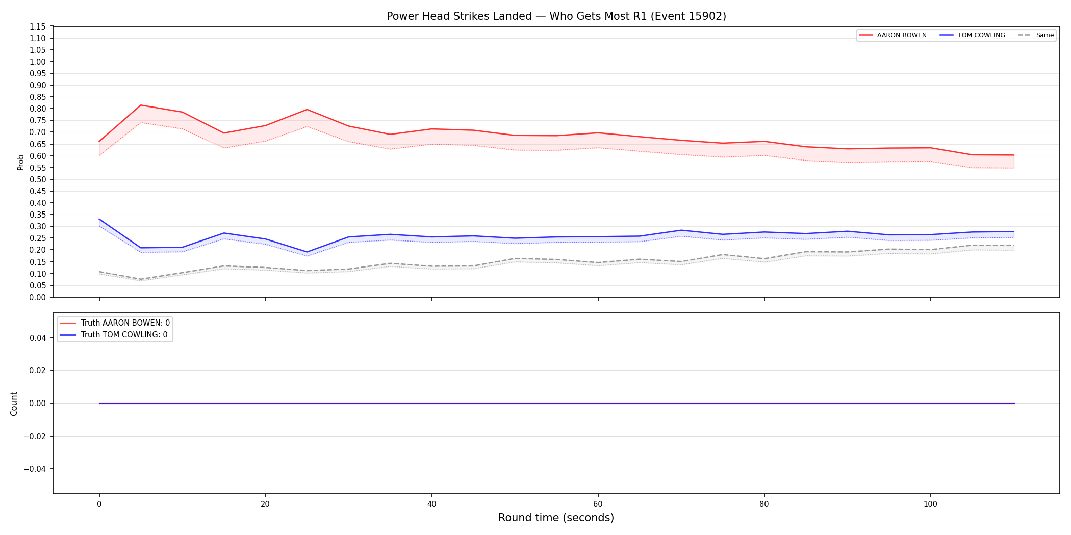 Round: Power Head Strikes Landed — round 1 — Dev