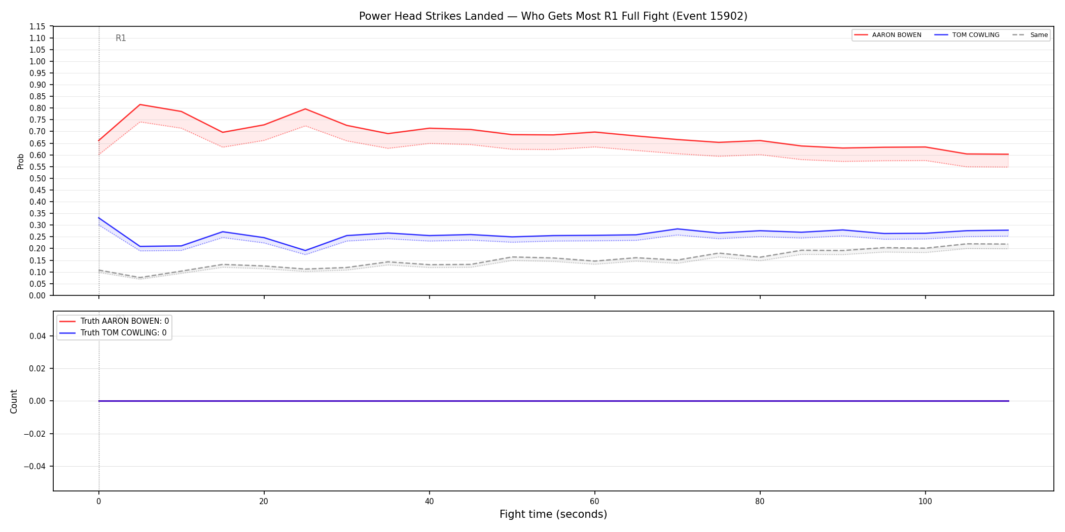Round: Power Head Strikes Landed — round 1 — fight view — Dev
