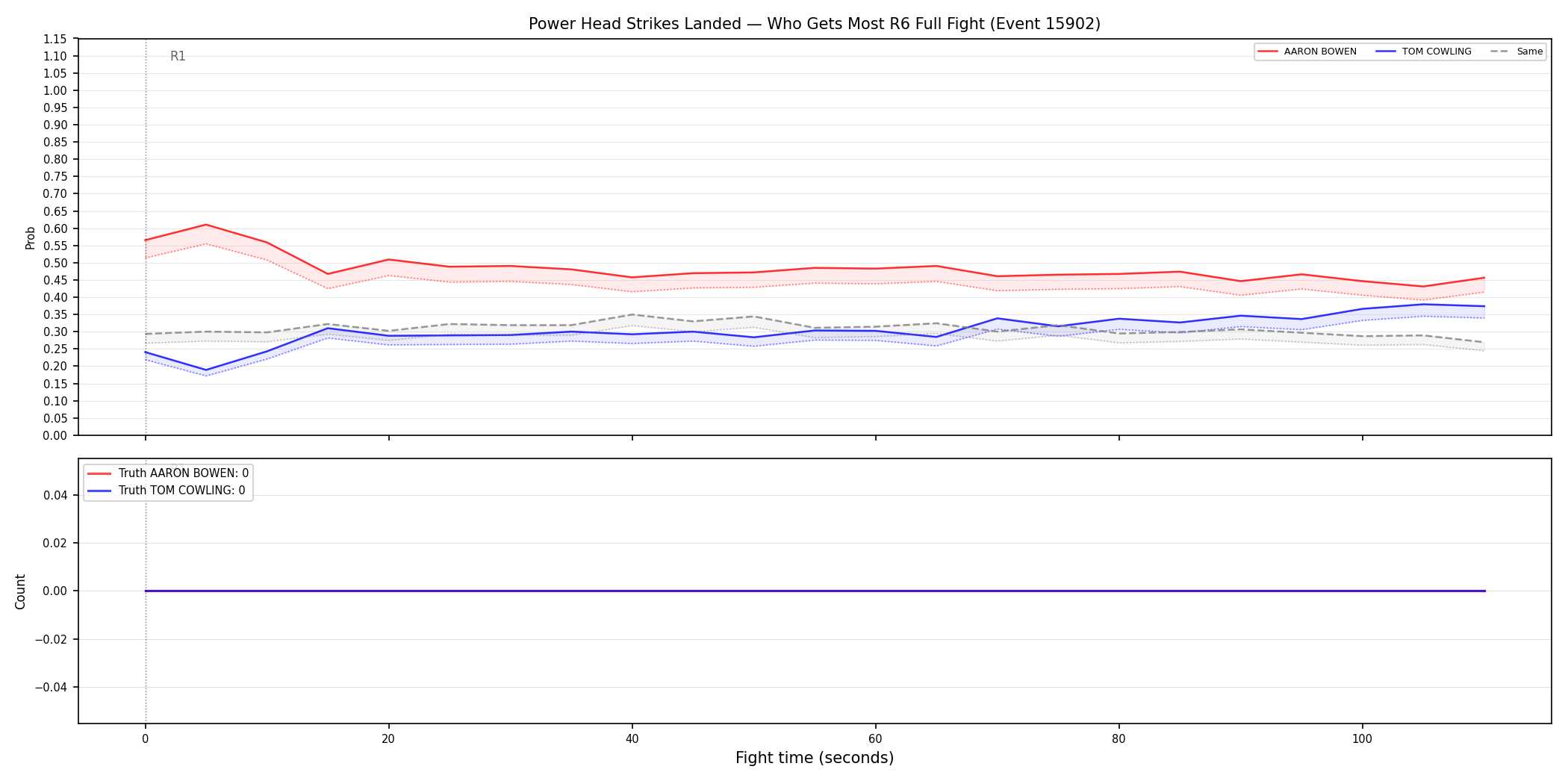Round: Power Head Strikes Landed — round 6 — fight view — Dev