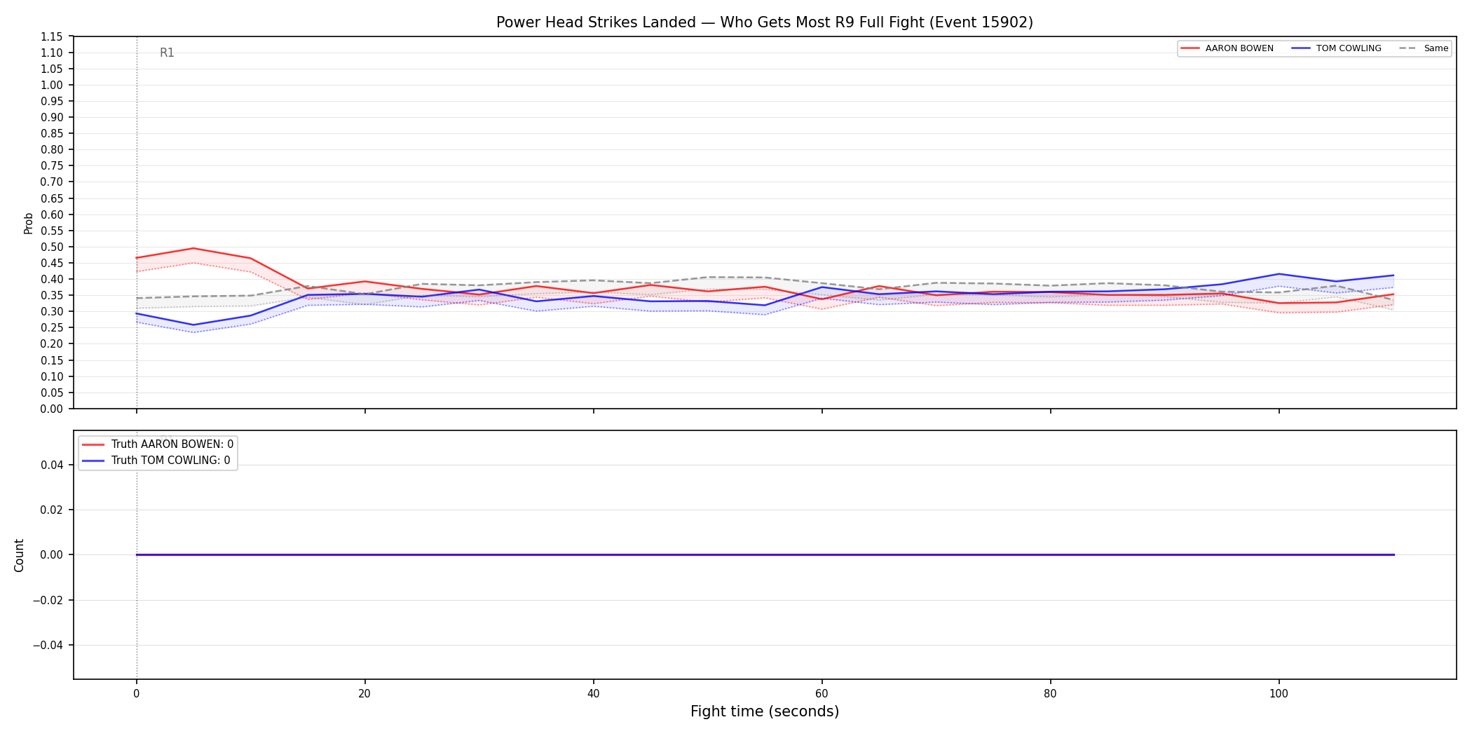 Round: Power Head Strikes Landed — round 9 — fight view — Dev