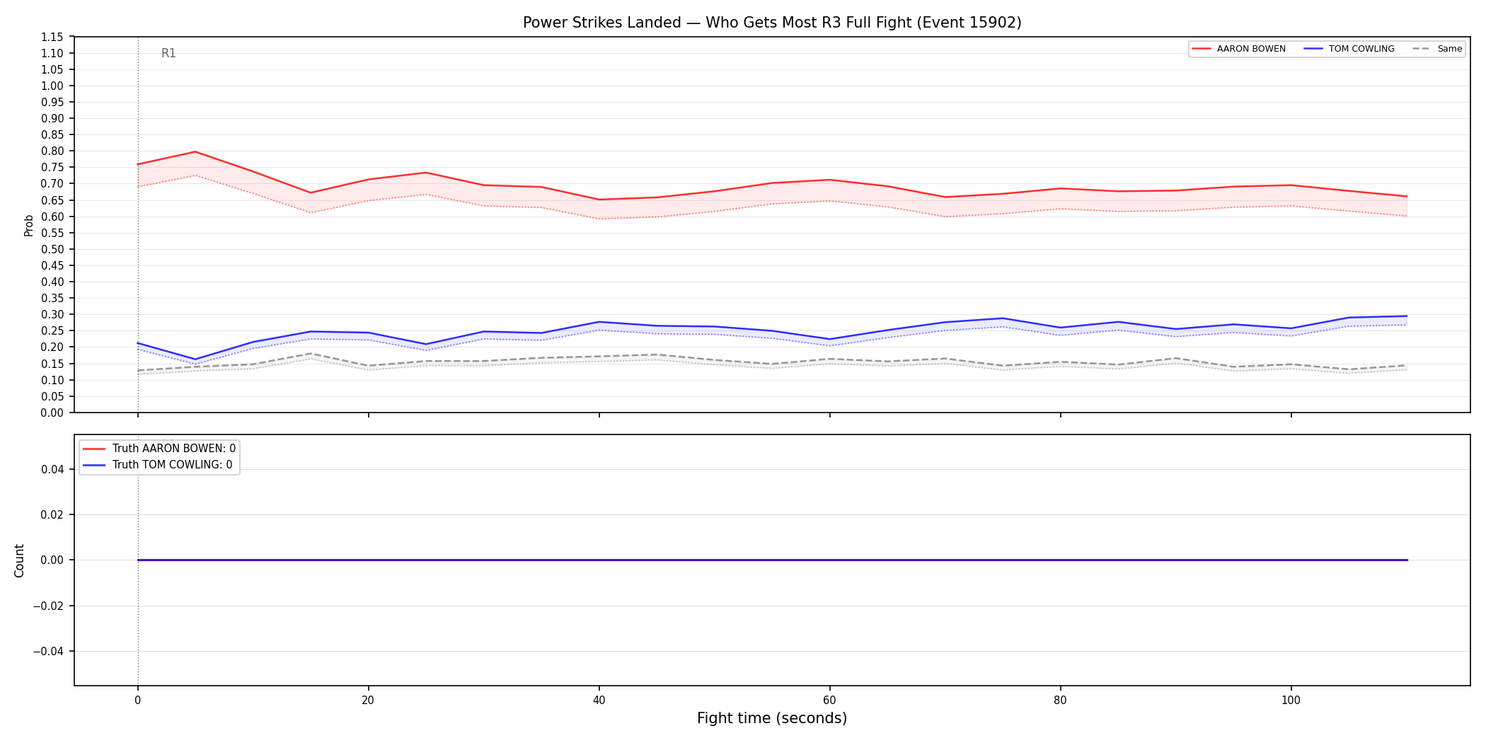 Round: Power Strikes Landed — round 3 — fight view — Dev
