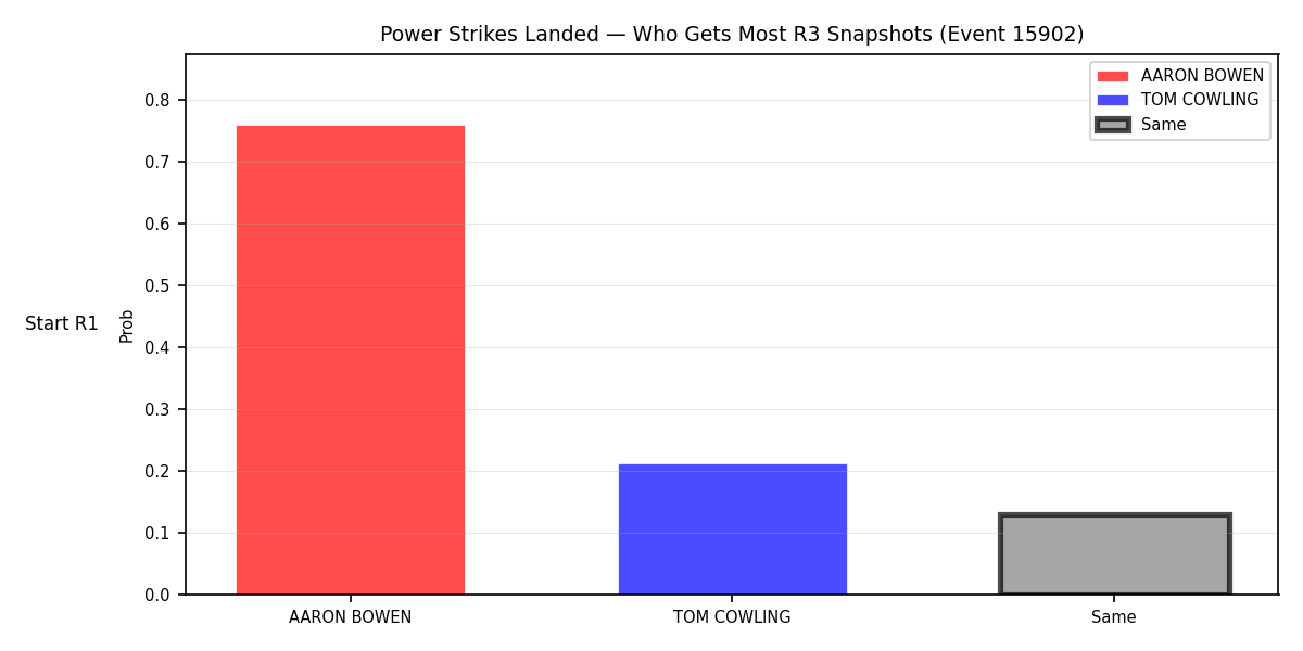 Round: Power Strikes Landed — round 3 — snapshots — Dev