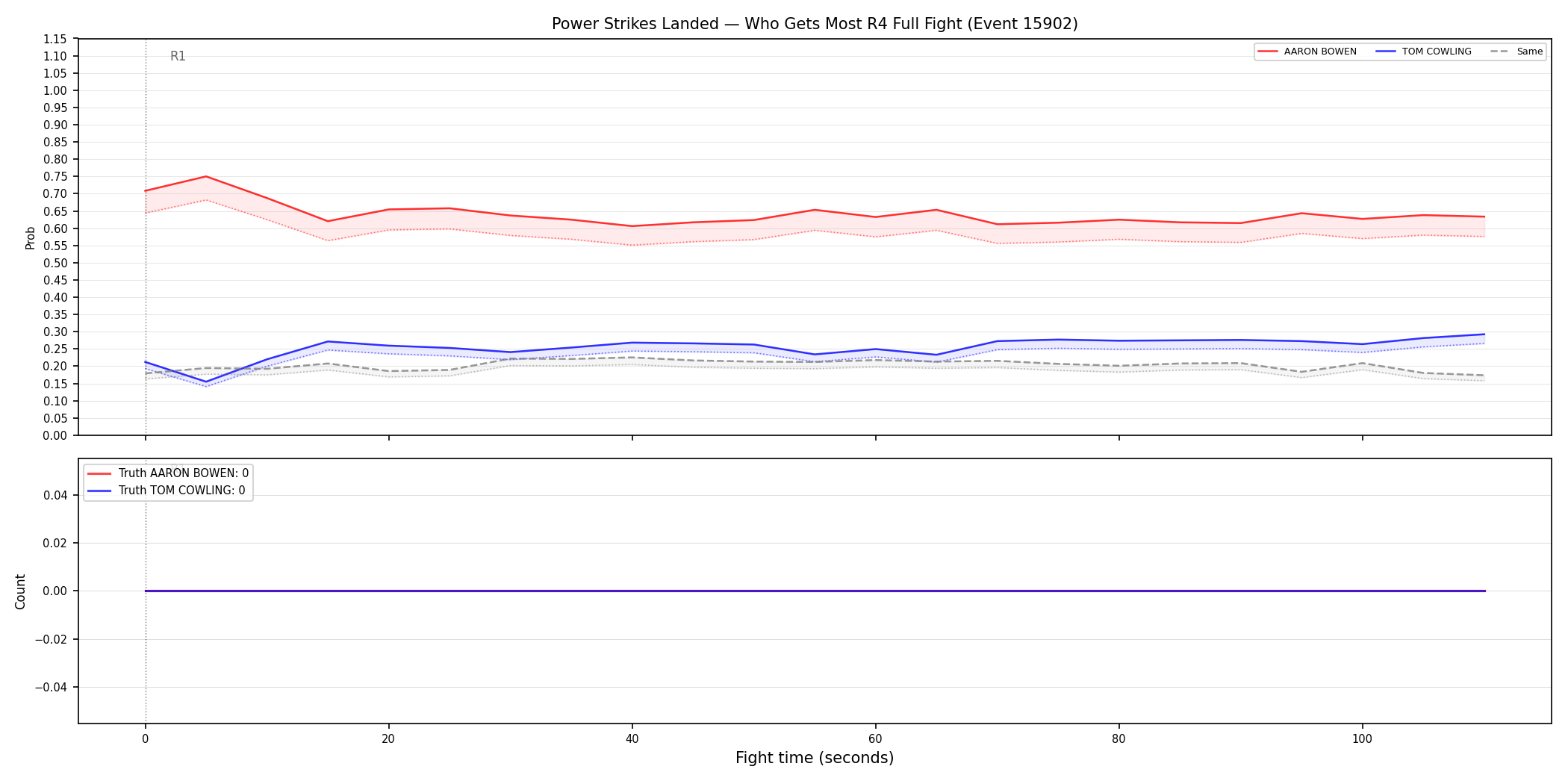 Round: Power Strikes Landed — round 4 — fight view — Dev