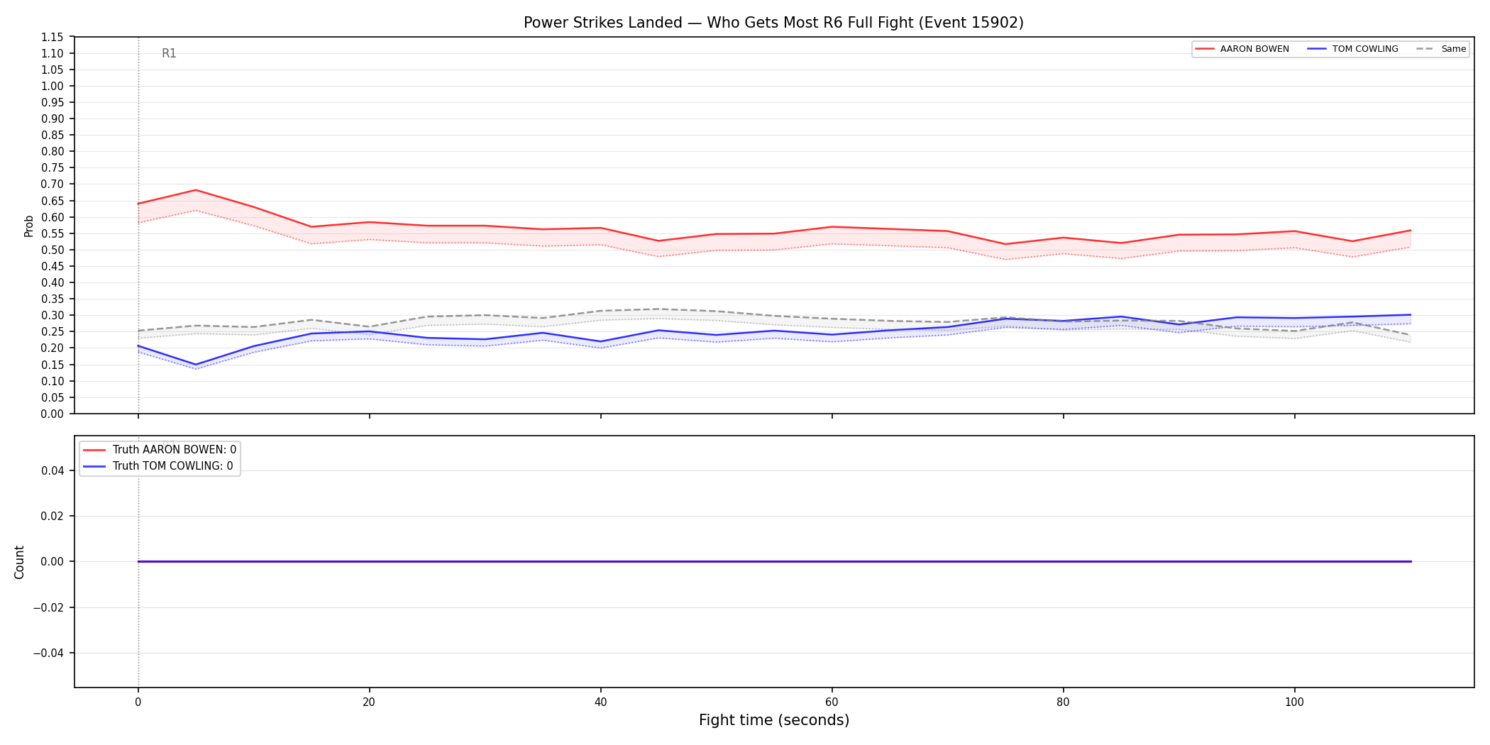 Round: Power Strikes Landed — round 6 — fight view — Dev
