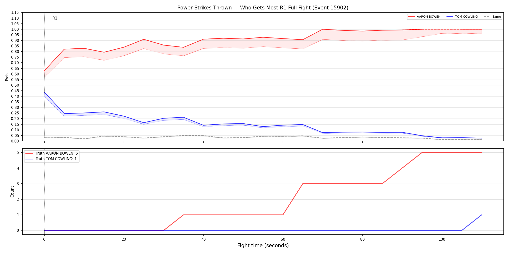 Round: Power Strikes Thrown — round 1 — fight view — Dev