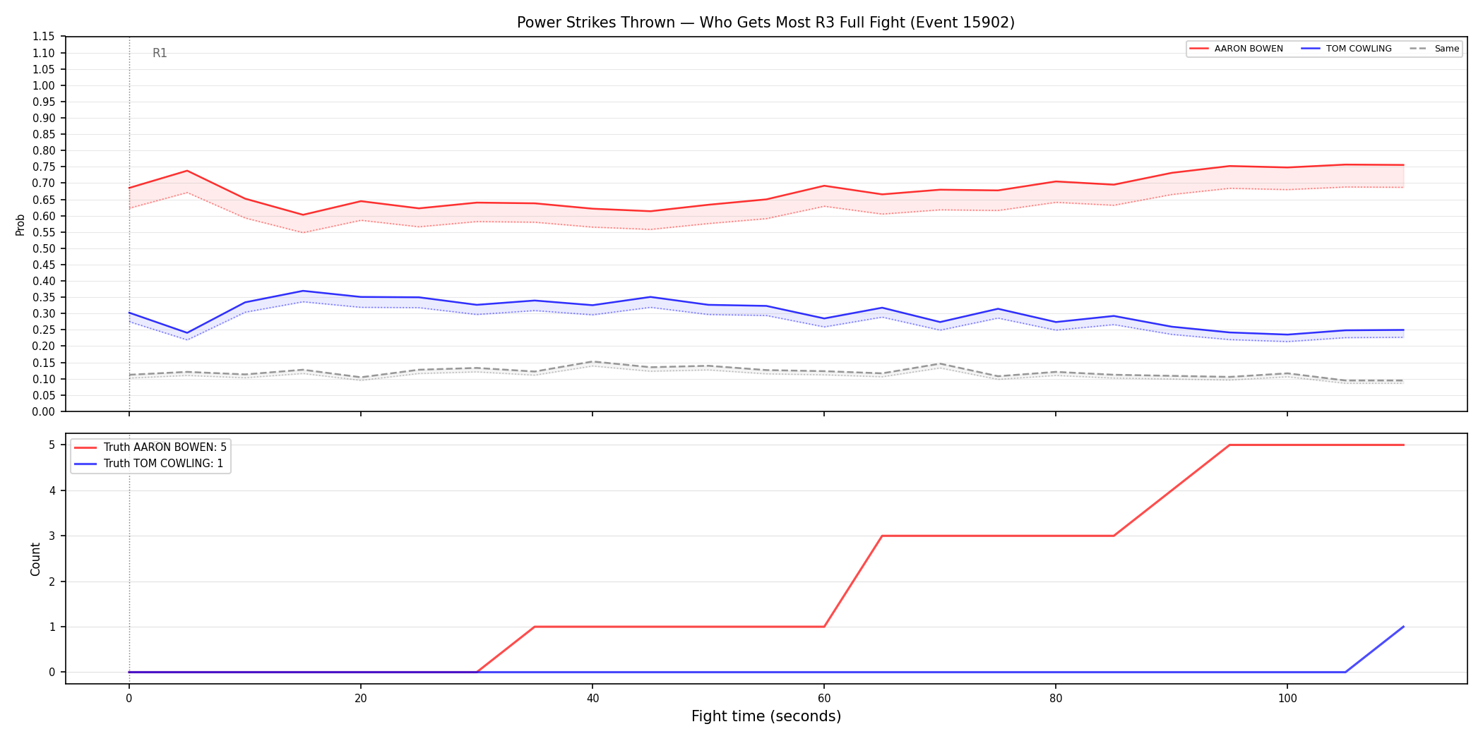 Round: Power Strikes Thrown — round 3 — fight view — Dev