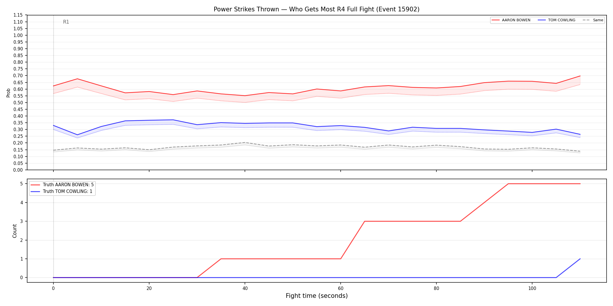 Round: Power Strikes Thrown — round 4 — fight view — Dev