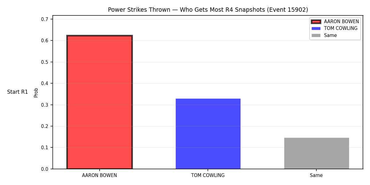 Round: Power Strikes Thrown — round 4 — snapshots — Dev