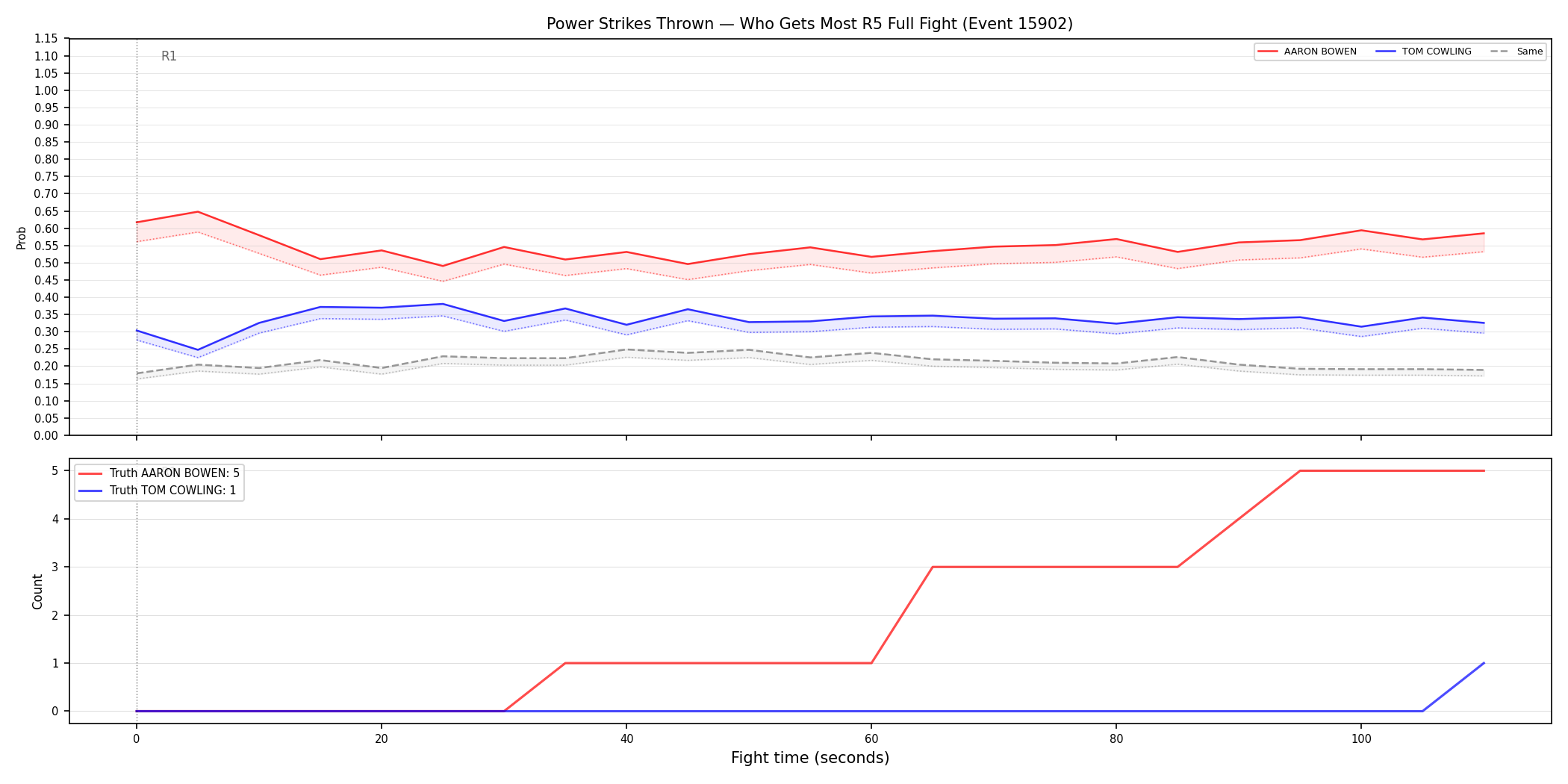 Round: Power Strikes Thrown — round 5 — fight view — Dev