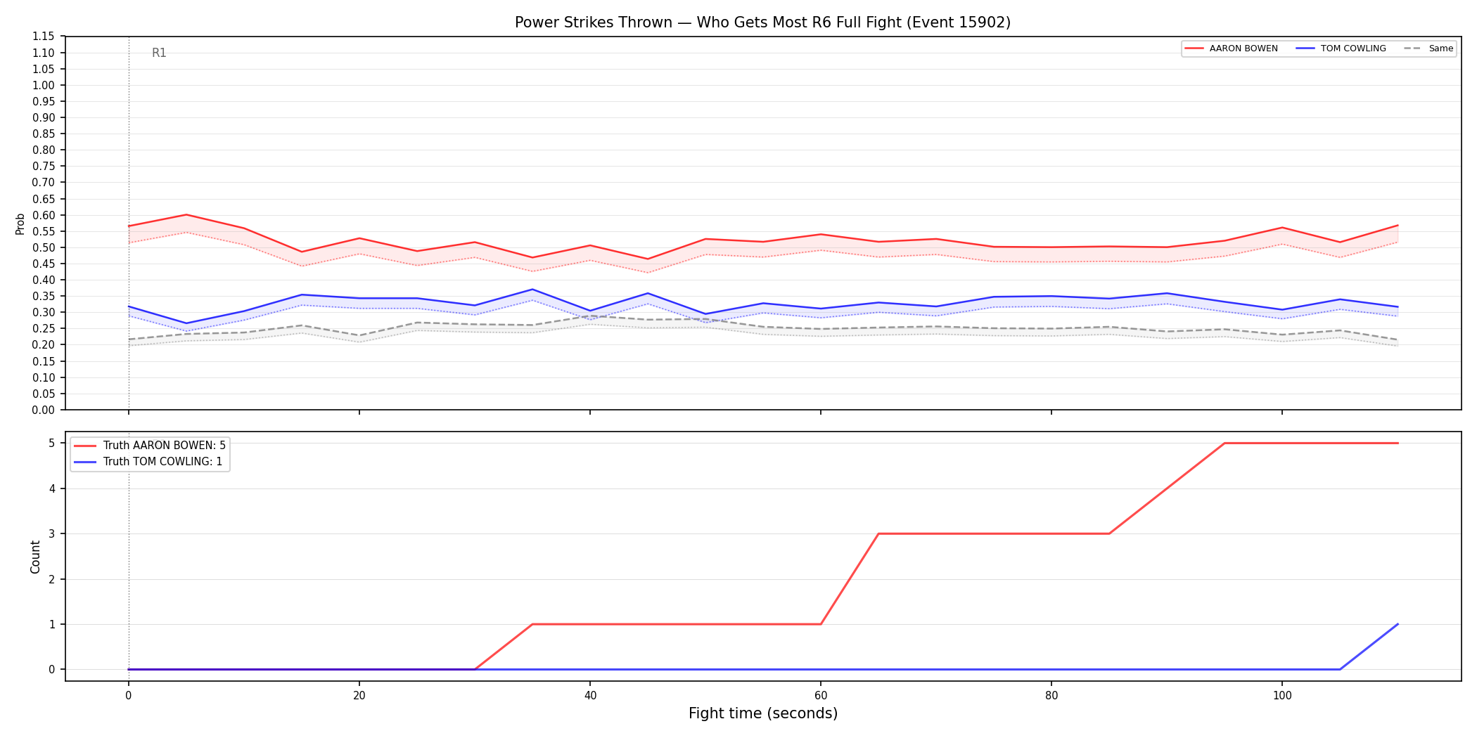 Round: Power Strikes Thrown — round 6 — fight view — Dev