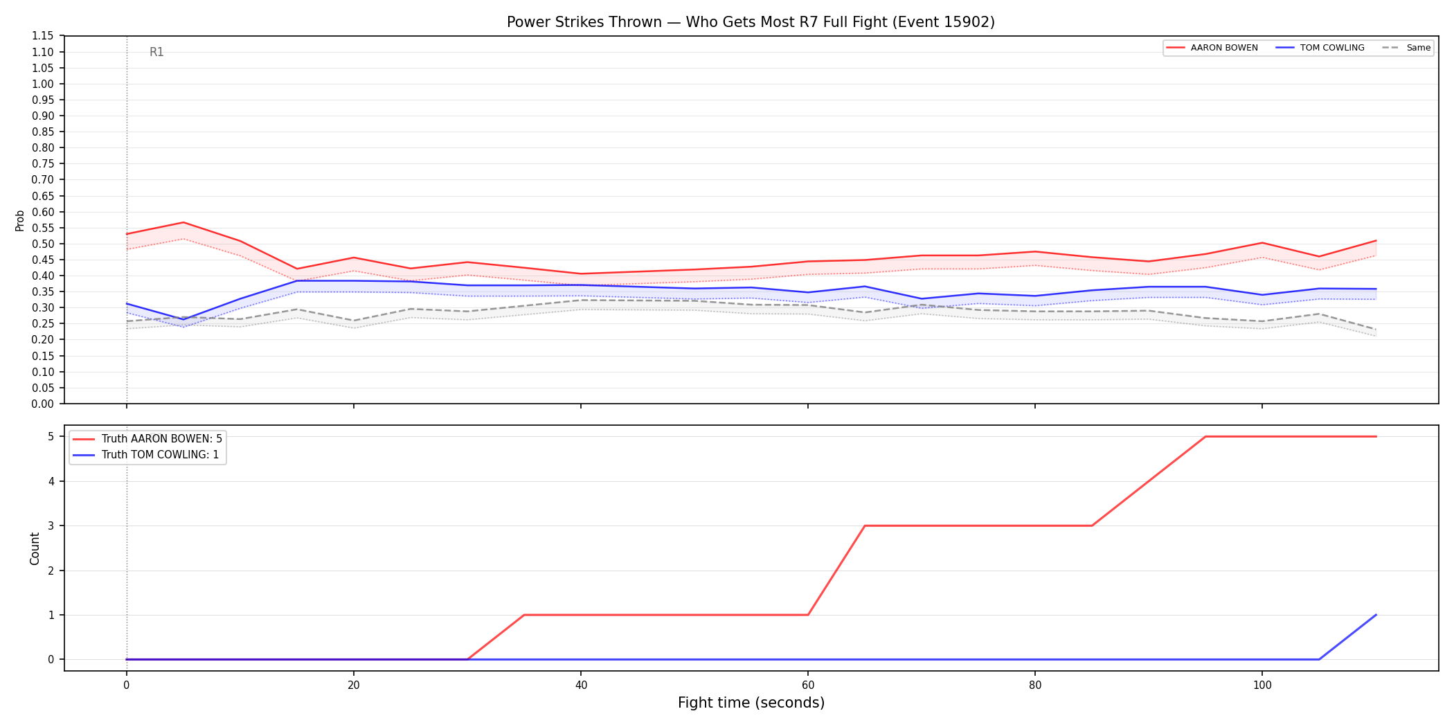Round: Power Strikes Thrown — round 7 — fight view — Dev